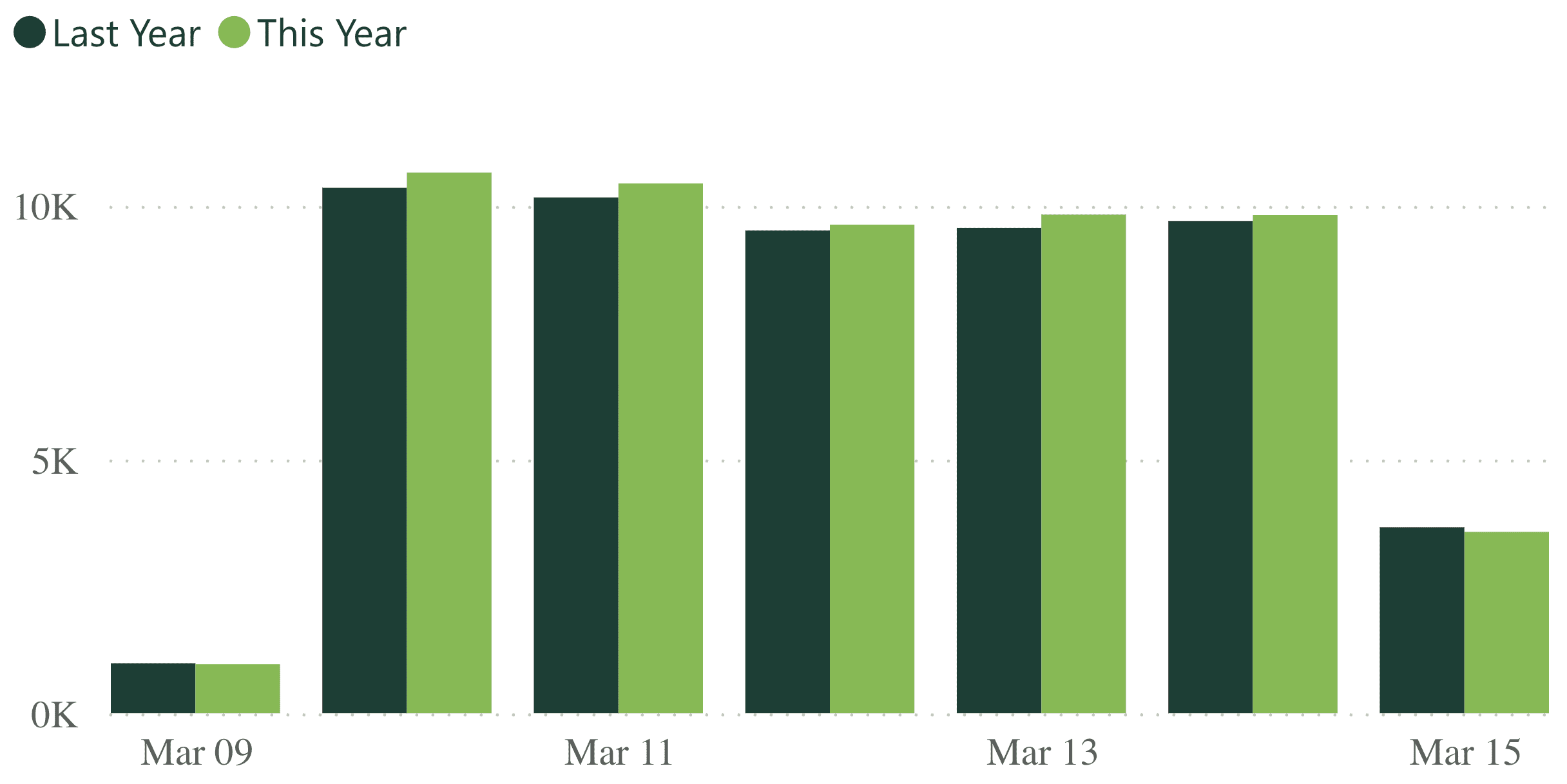 A bar graph showing revenue per practice for last week, compared to the previous year.