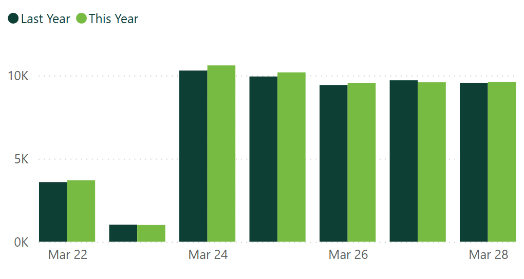 A bar graph showing revenue per practice for last week, compared to the previous year.