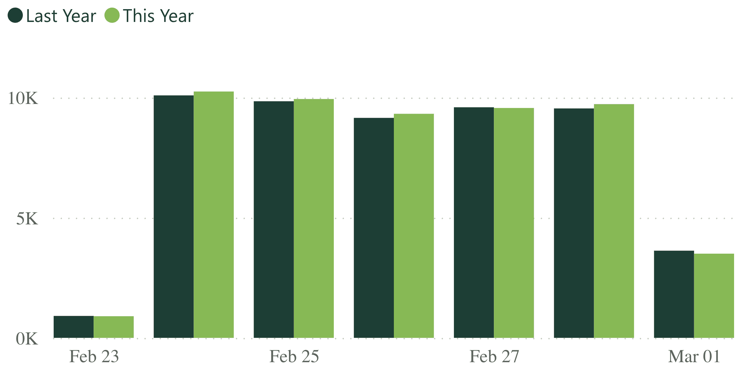 A bar graph showing revenue per practice for last week, compared to the previous year.