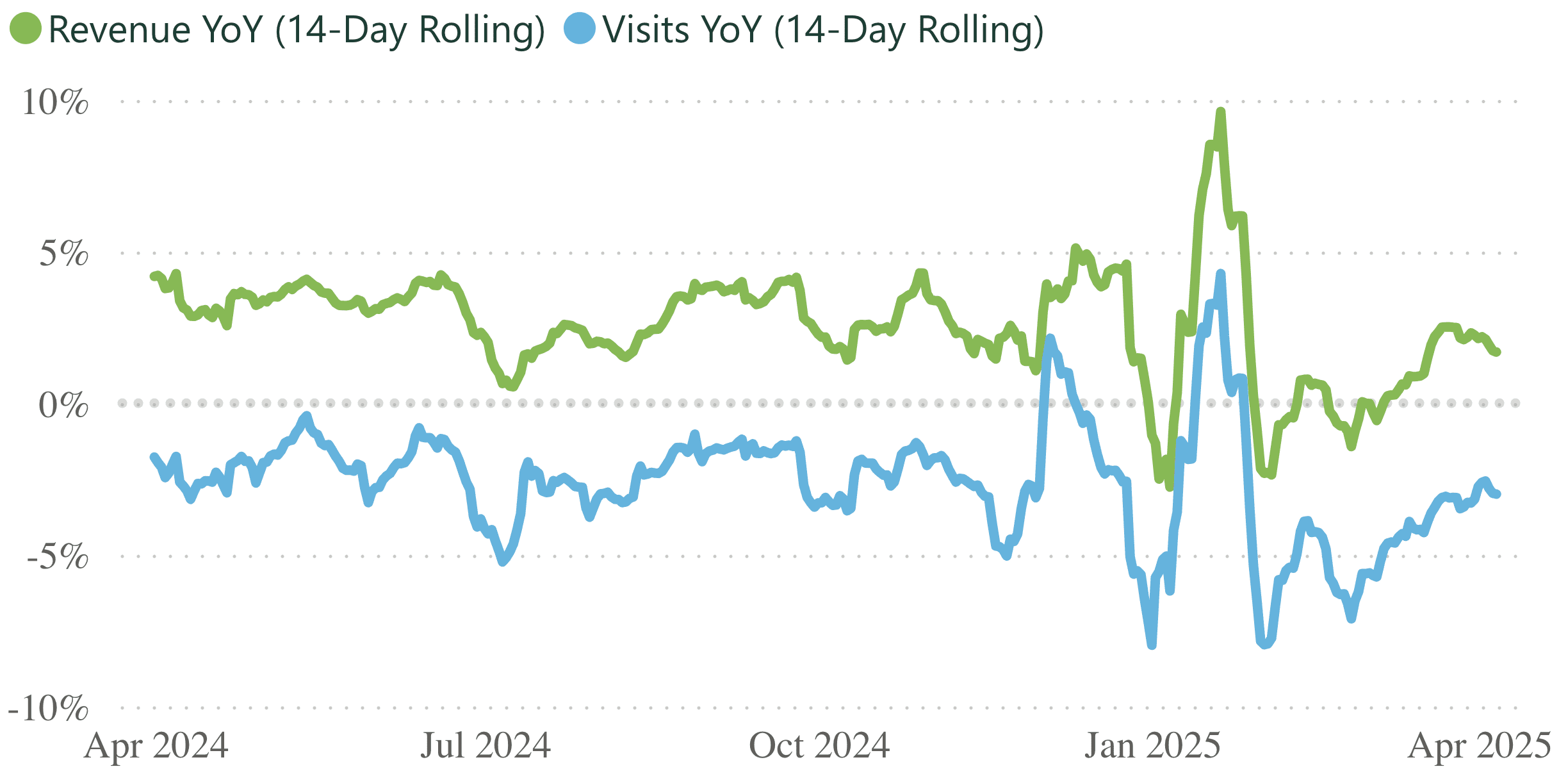 A line graph showing revenue and visits per practice, for a 14 day rolling period.