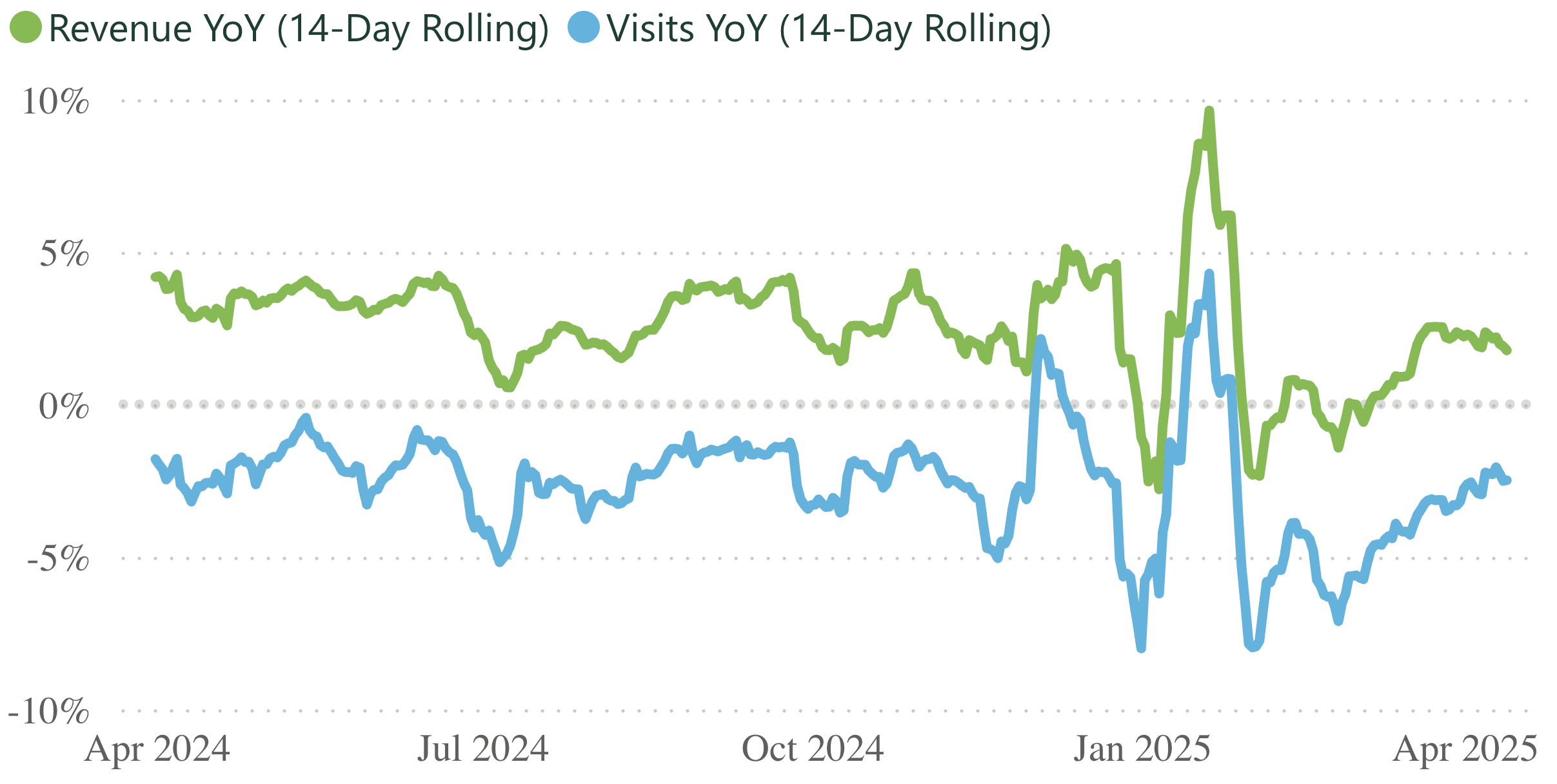 A line graph showing revenue and visits per practice, for a 14 day rolling period.