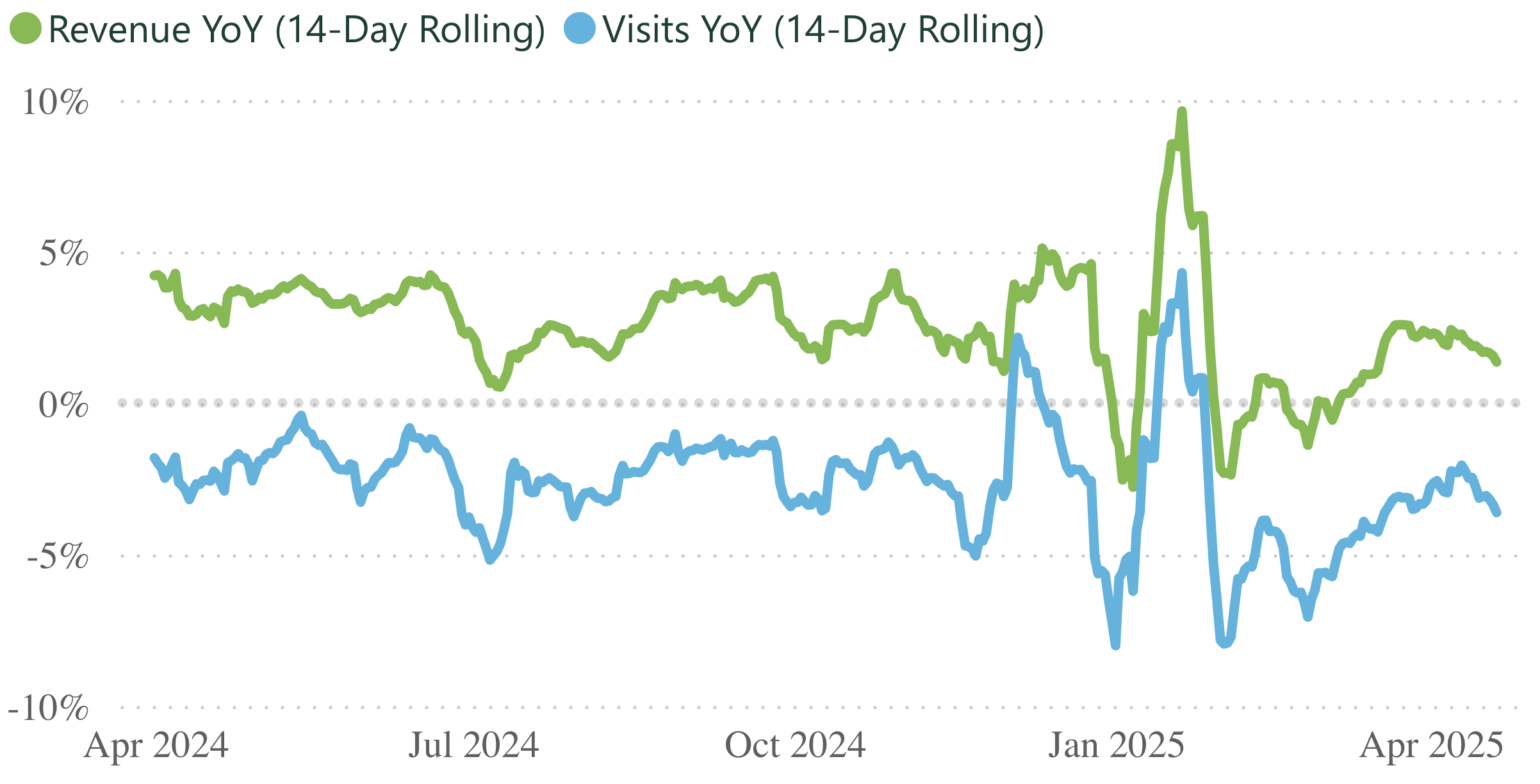 A line graph showing revenue and visits per practice, for a 14 day rolling period.