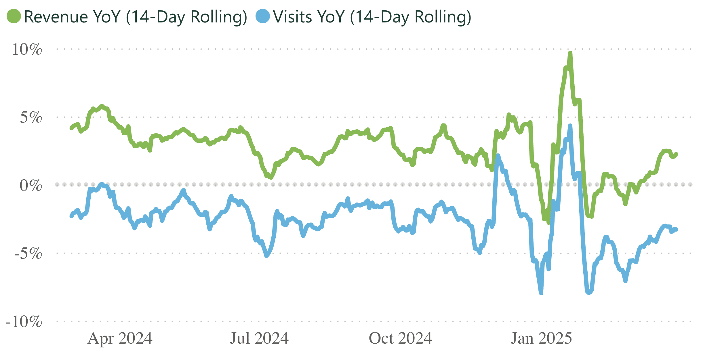 A line graph showing revenue and visits per practice, for a 14 day rolling period.
