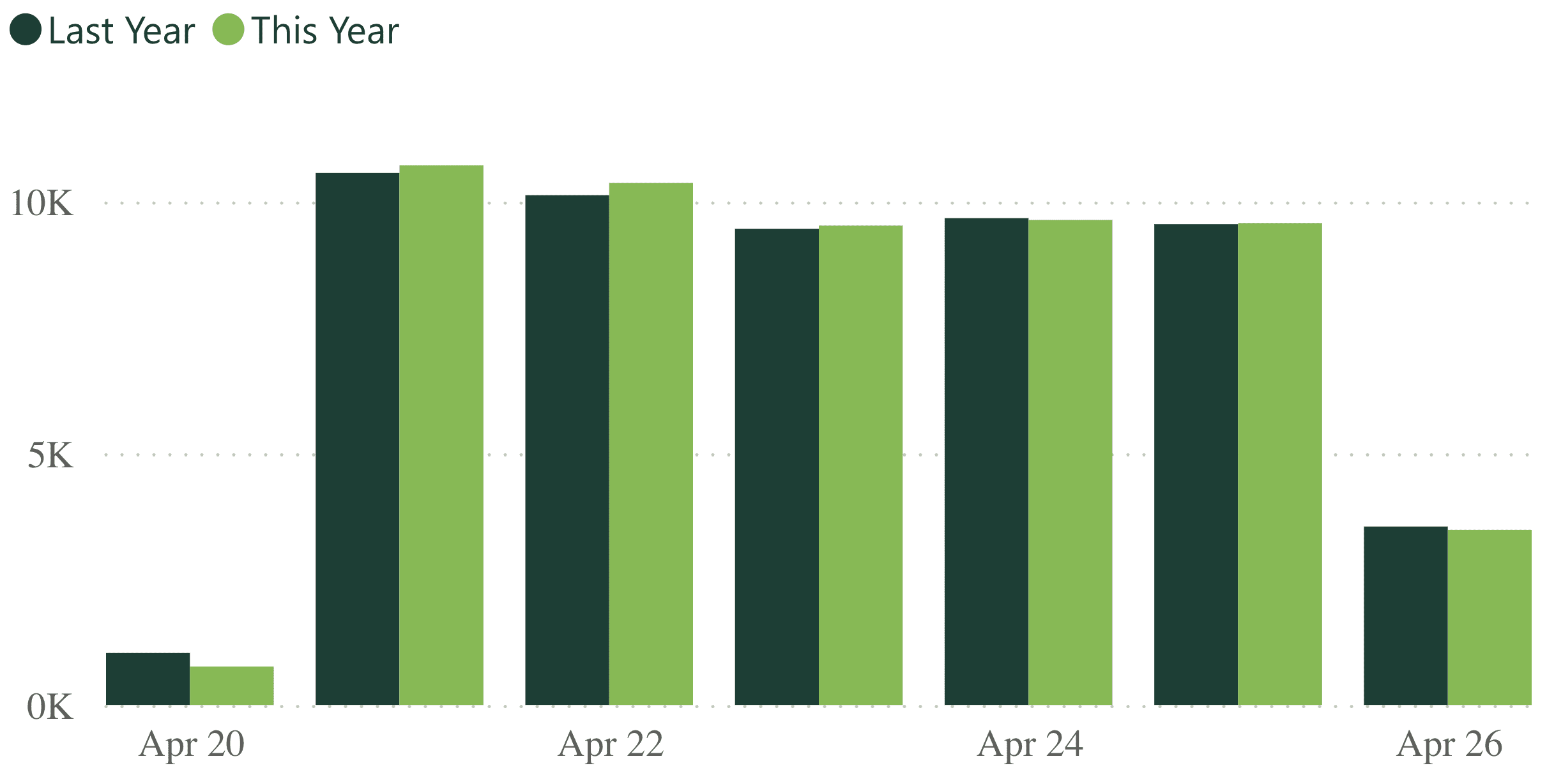 A bar graph showing revenue per practice for last week, compared to the previous year.