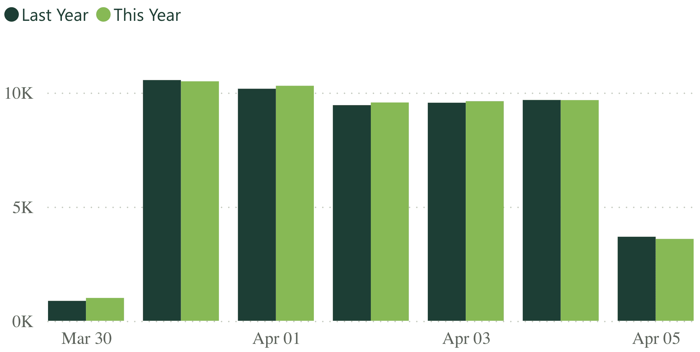 A bar graph showing revenue per practice for last week, compared to the previous year.