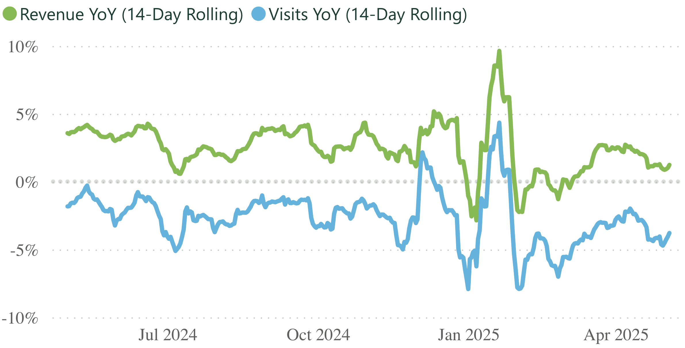 A line graph showing revenue and visits per practice, for a 14 day rolling period.