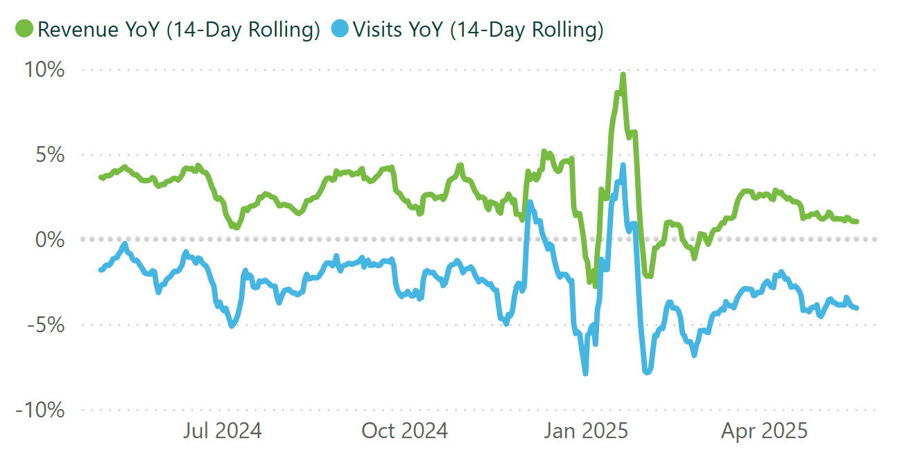 A line graph showing revenue and visits per practice, for a 14 day rolling period.