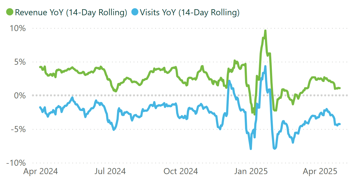 A line graph showing revenue and visits per practice, for a 14 day rolling period.