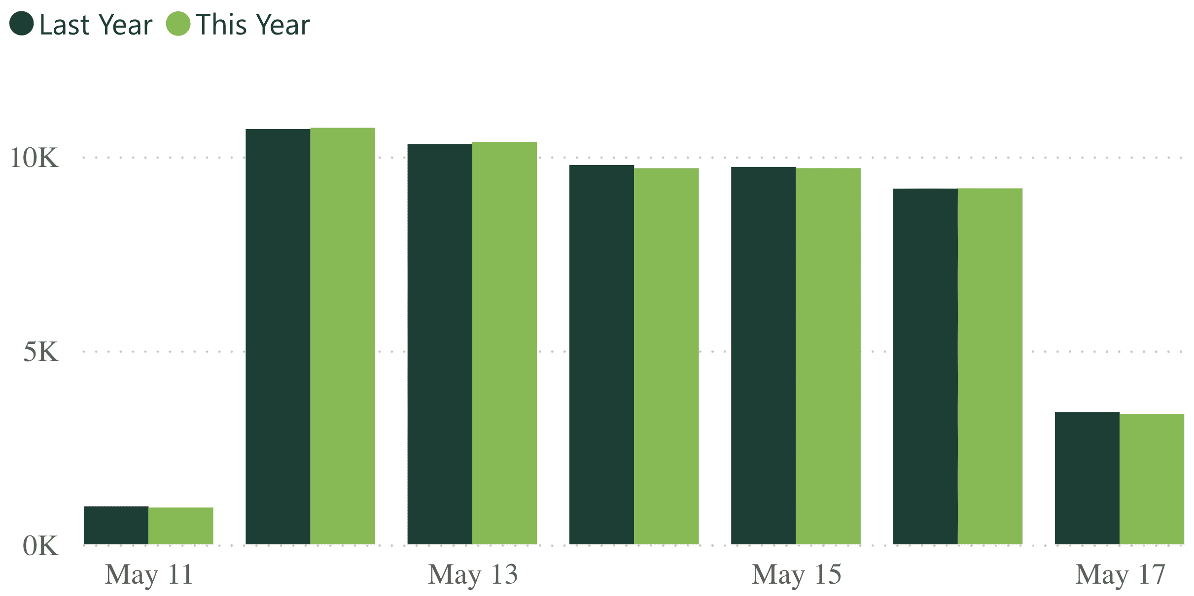 A bar graph showing revenue per practice for last week, compared to the previous year.