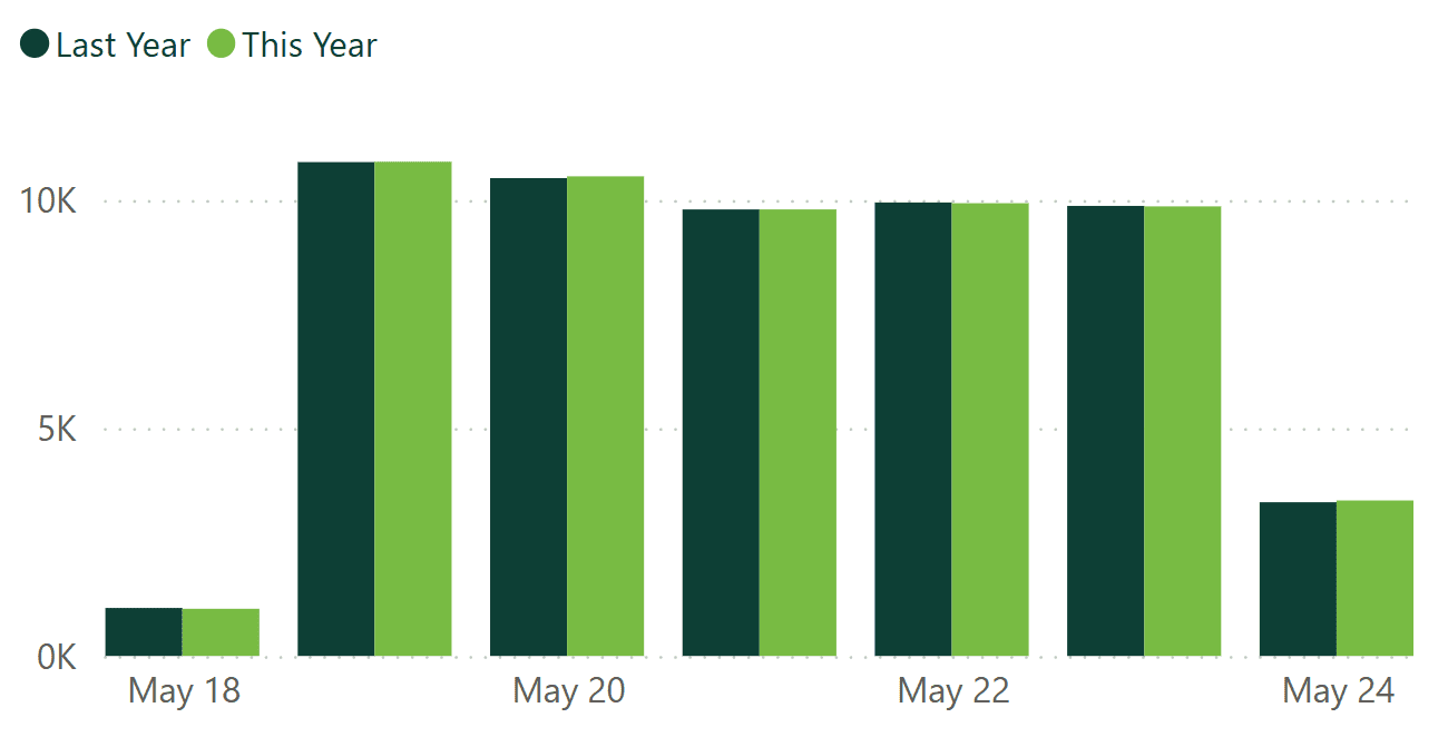 A bar graph showing revenue per practice for last week, compared to the previous year.