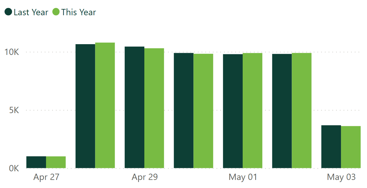 A bar graph showing revenue per practice for last week, compared to the previous year.
