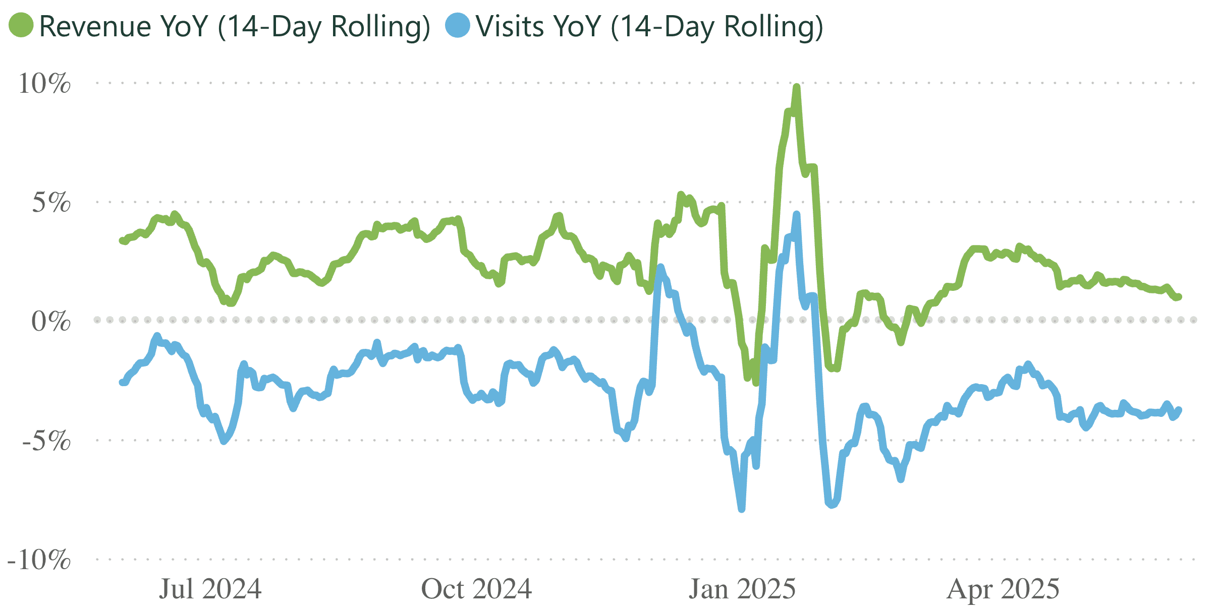 A line graph showing revenue and visits per practice, for a 14 day rolling period.