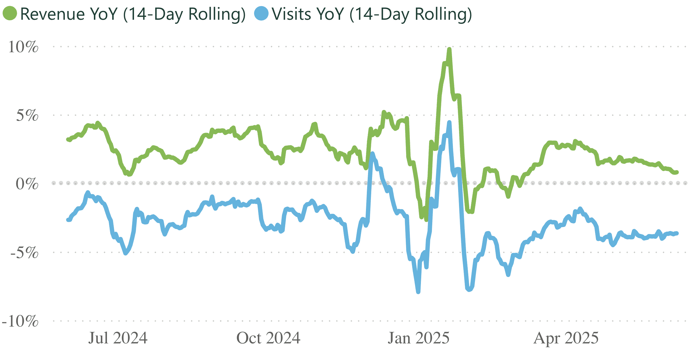 A line graph showing revenue and visits per practice, for a 14 day rolling period.