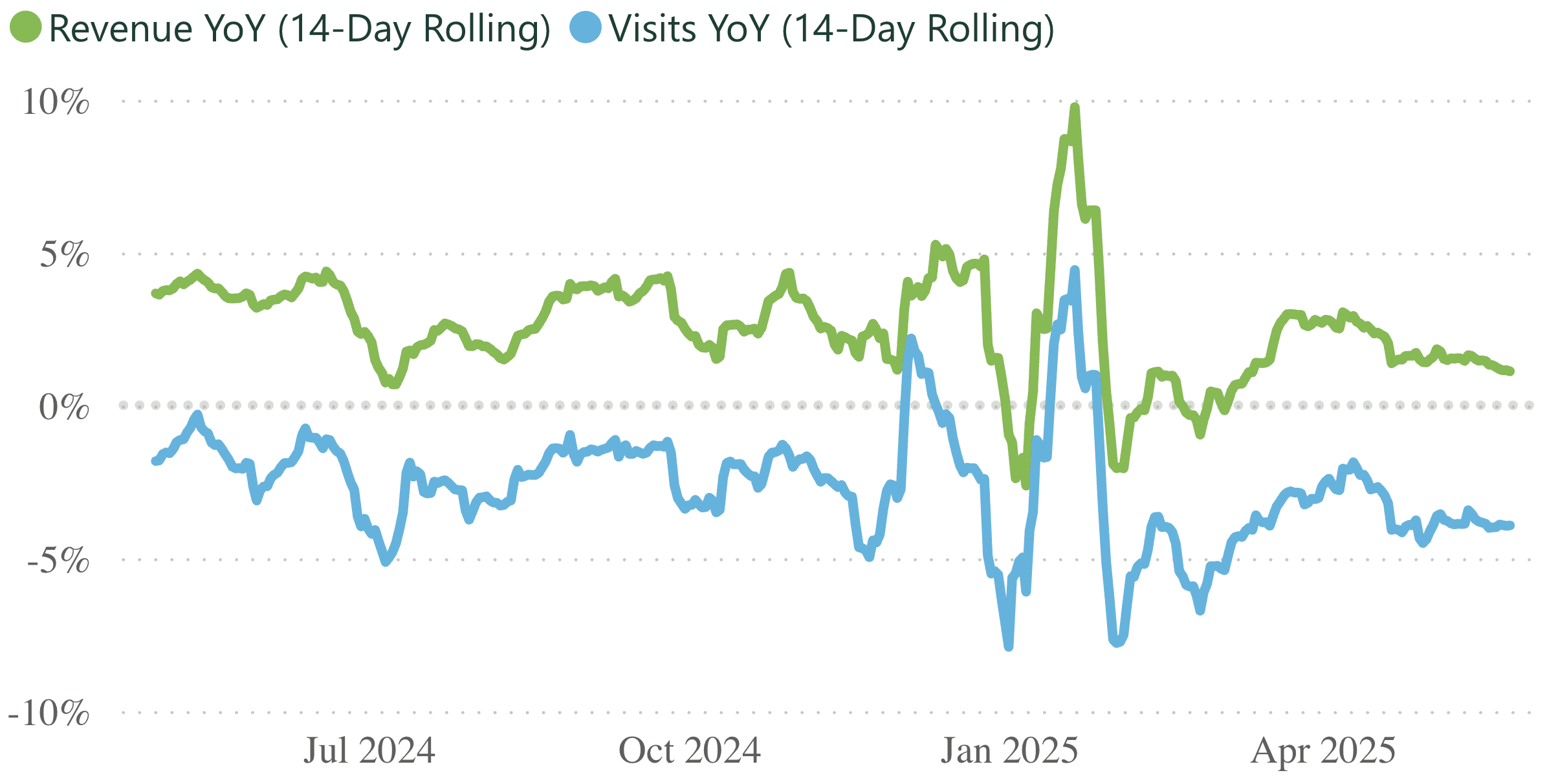 A line graph showing revenue and visits per practice, for a 14 day rolling period.