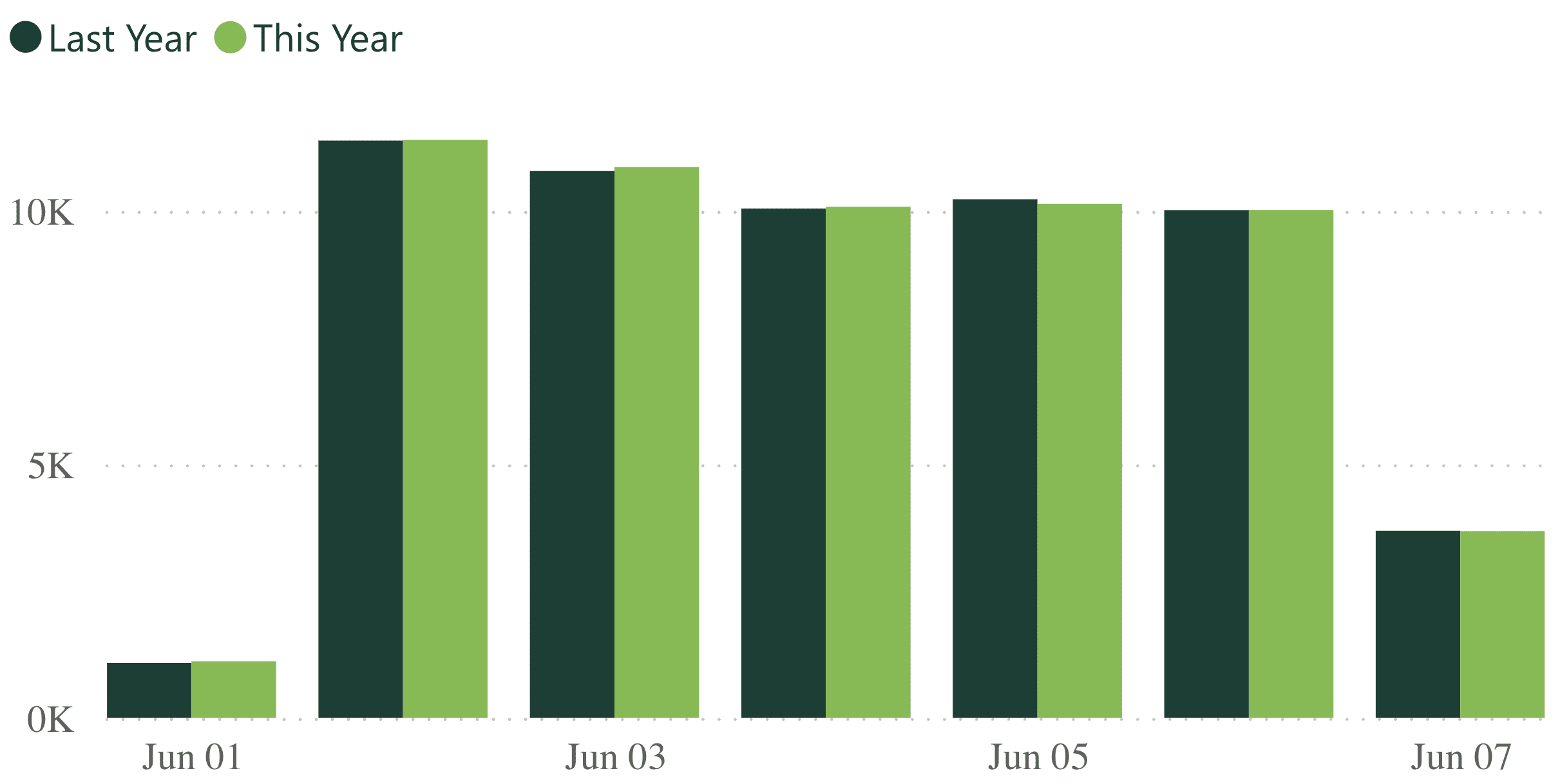 A bar graph showing revenue per practice for last week, compared to the previous year.