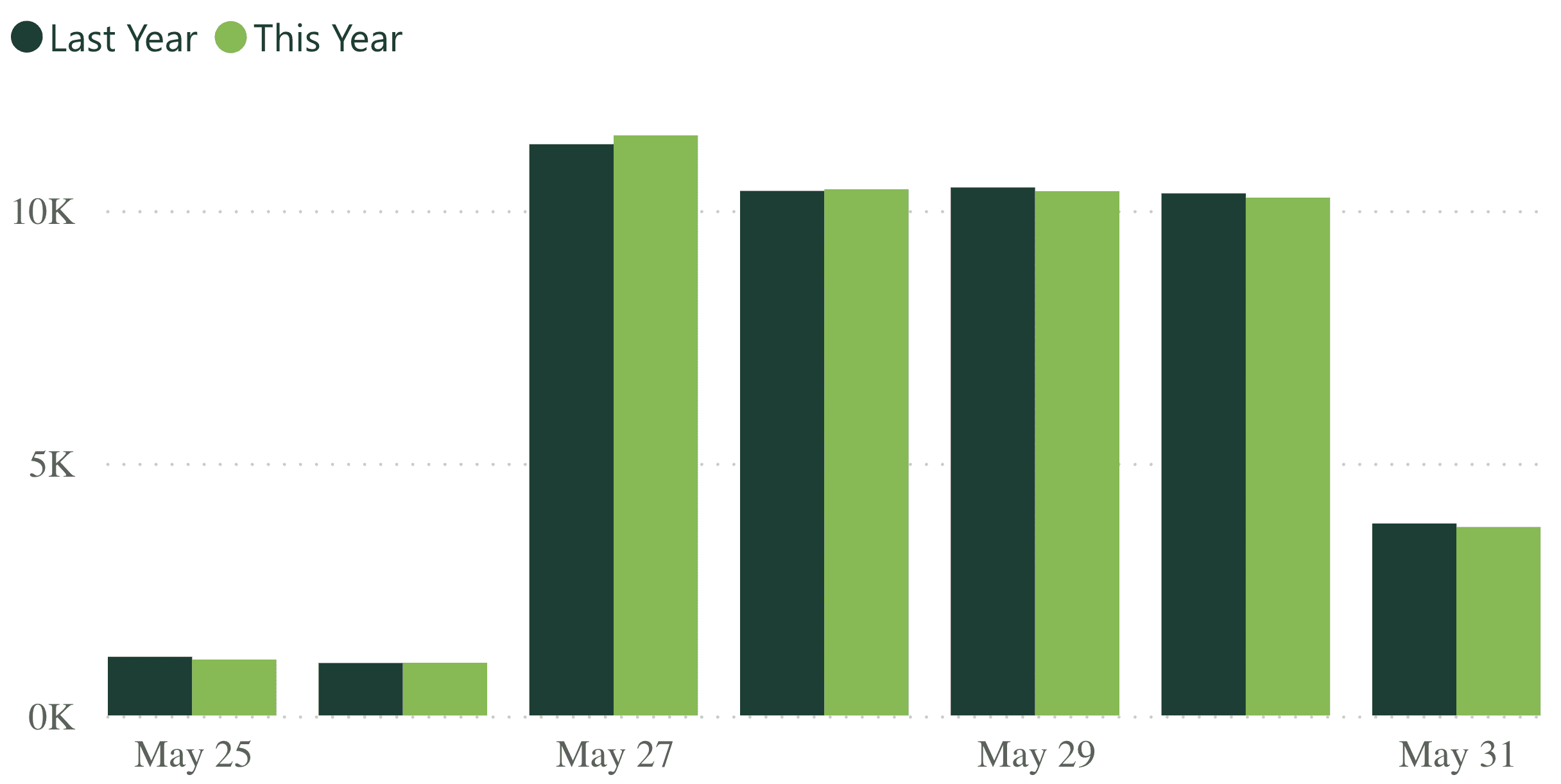 A bar graph showing revenue per practice for last week, compared to the previous year.