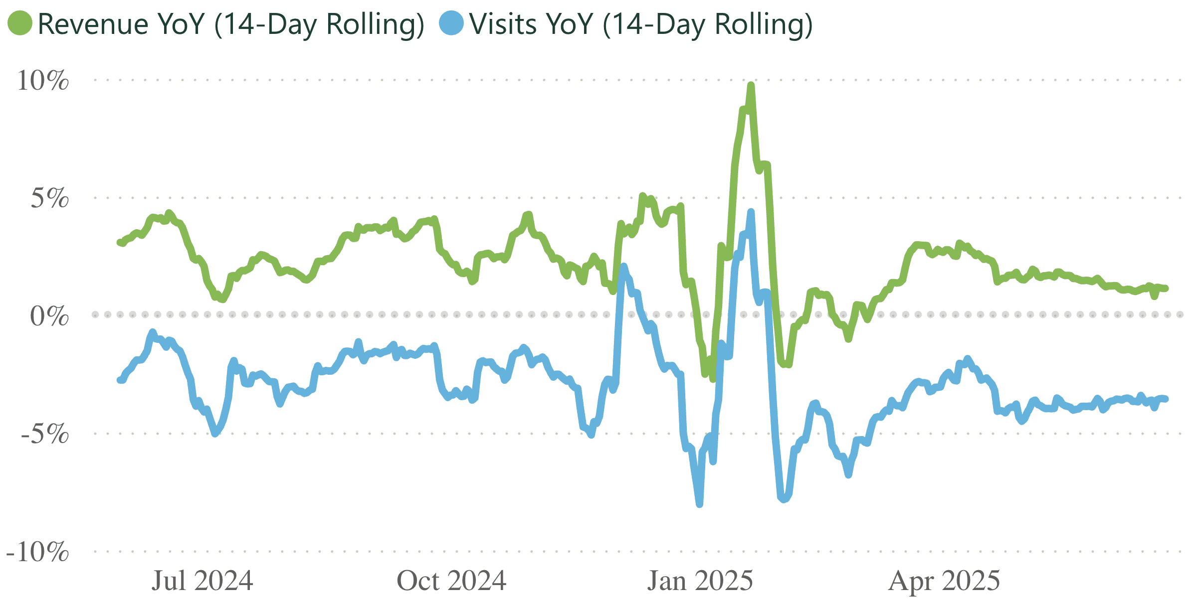 A line graph showing revenue and visits per practice, for a 14 day rolling period.