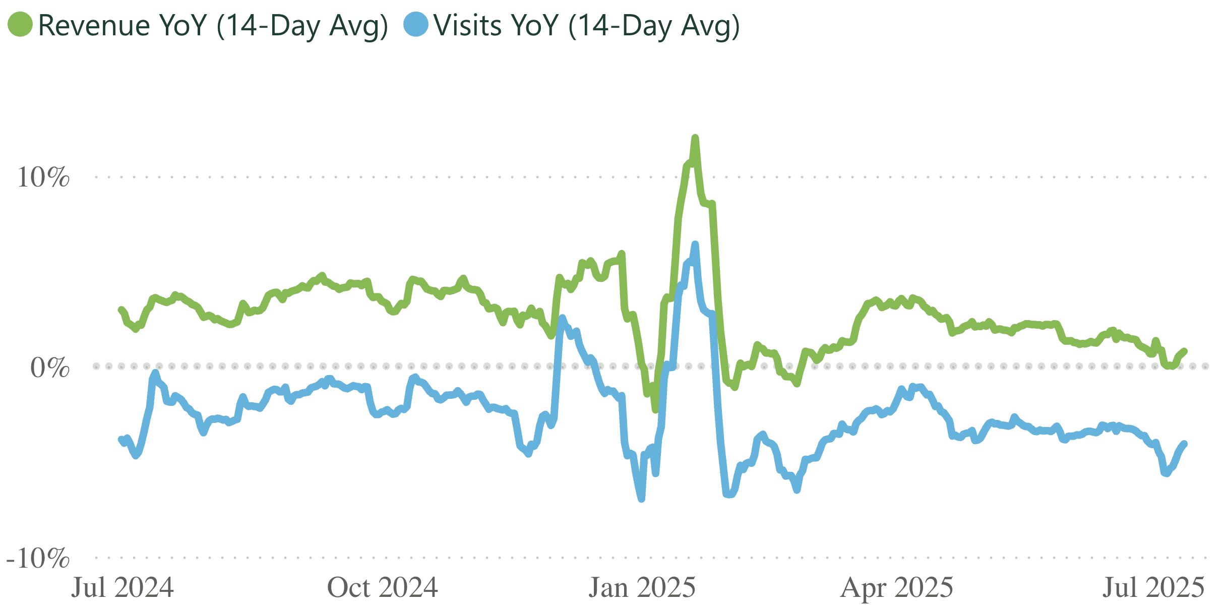 A line graph showing revenue and visits per practice, for a 14 day rolling period.