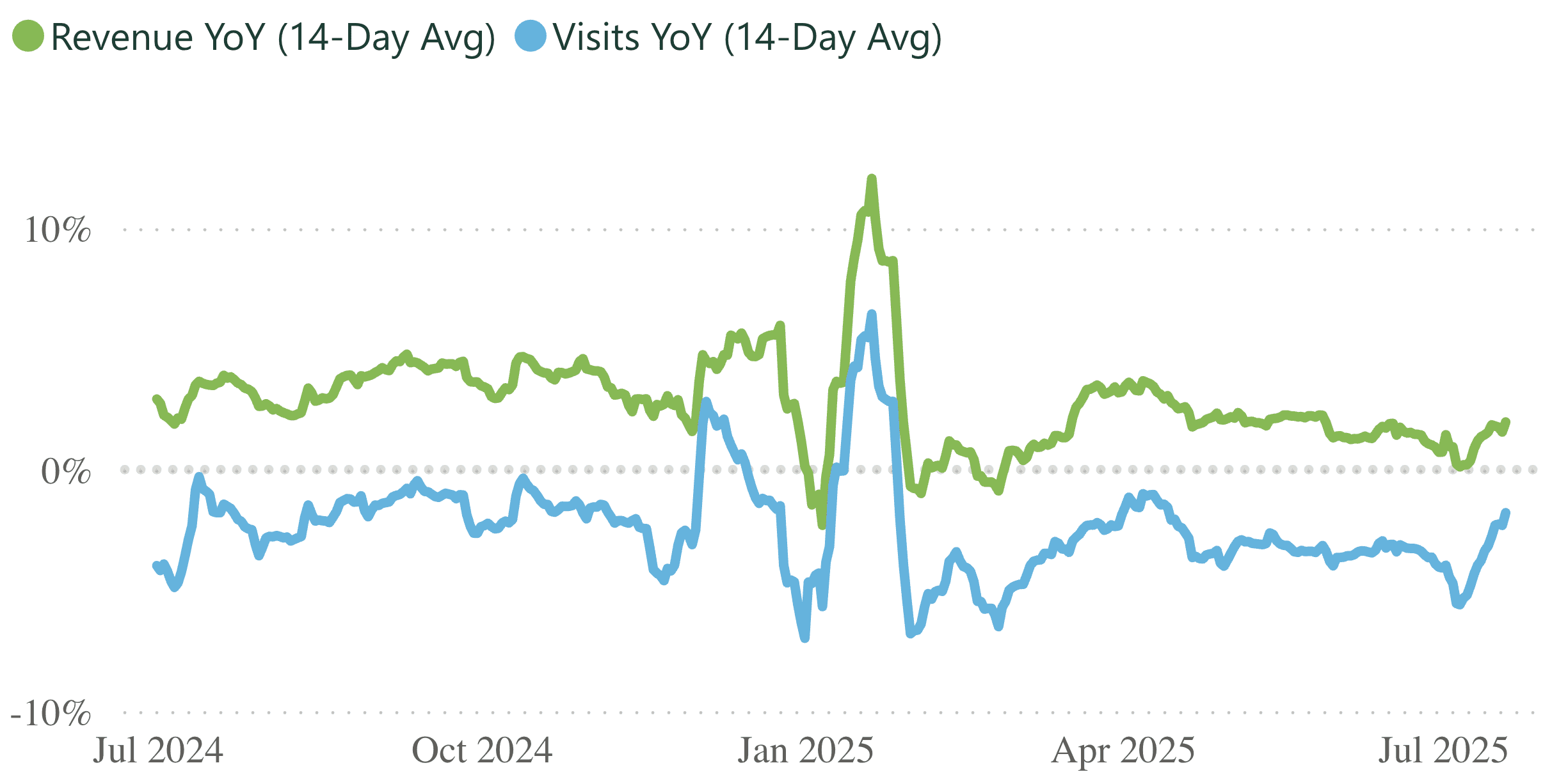 A line graph showing revenue and visits per practice, for a 14 day rolling period.