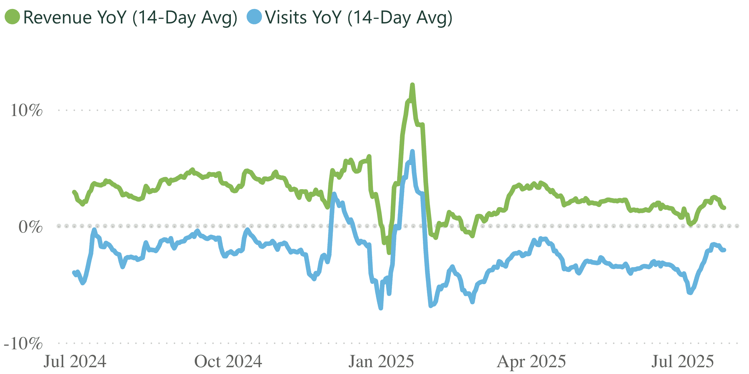 A line graph showing revenue and visits per practice, for a 14 day rolling period.