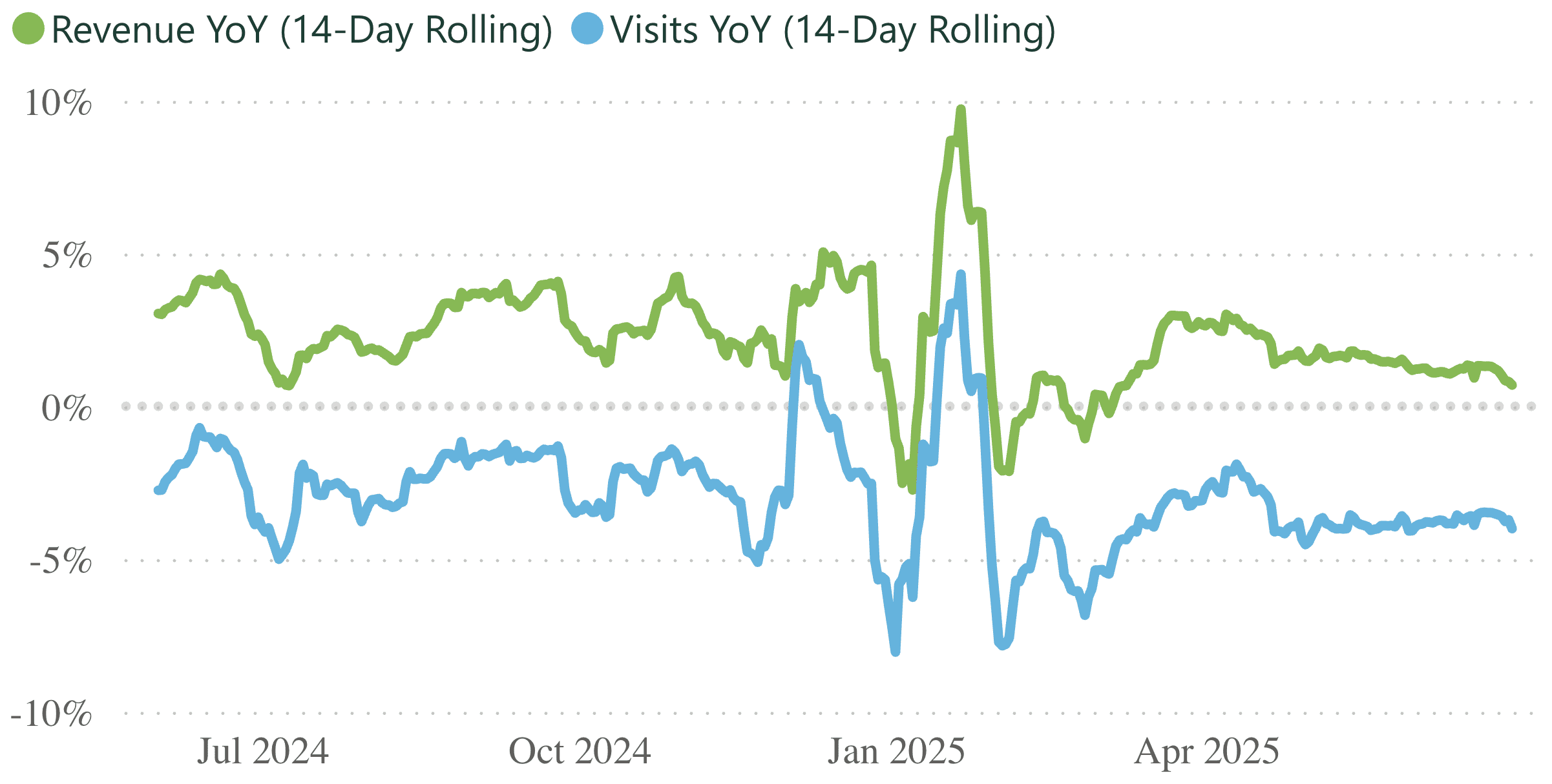 A line graph showing revenue and visits per practice, for a 14 day rolling period.