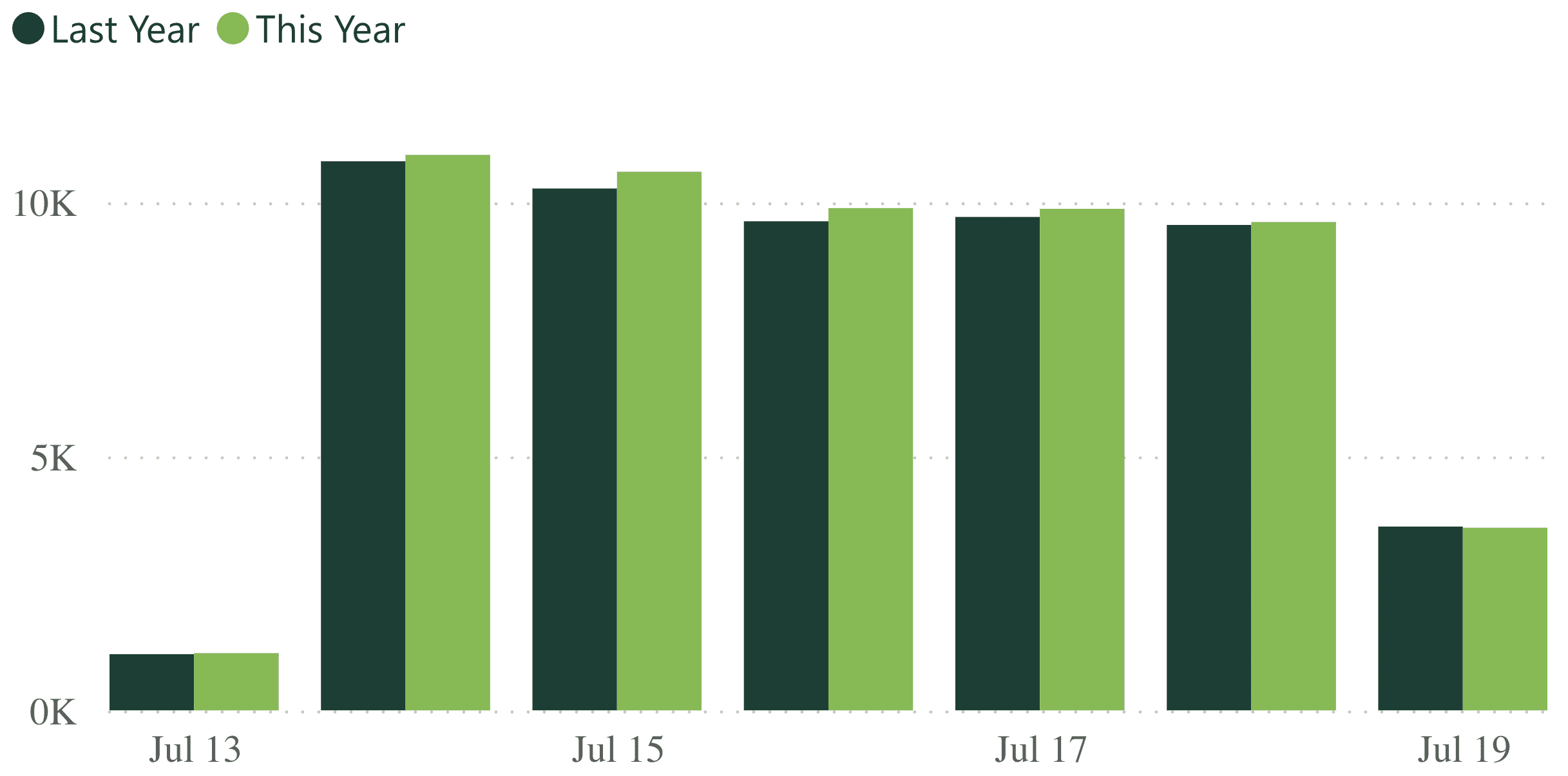 A bar graph showing revenue per practice for last week, compared to the previous year.