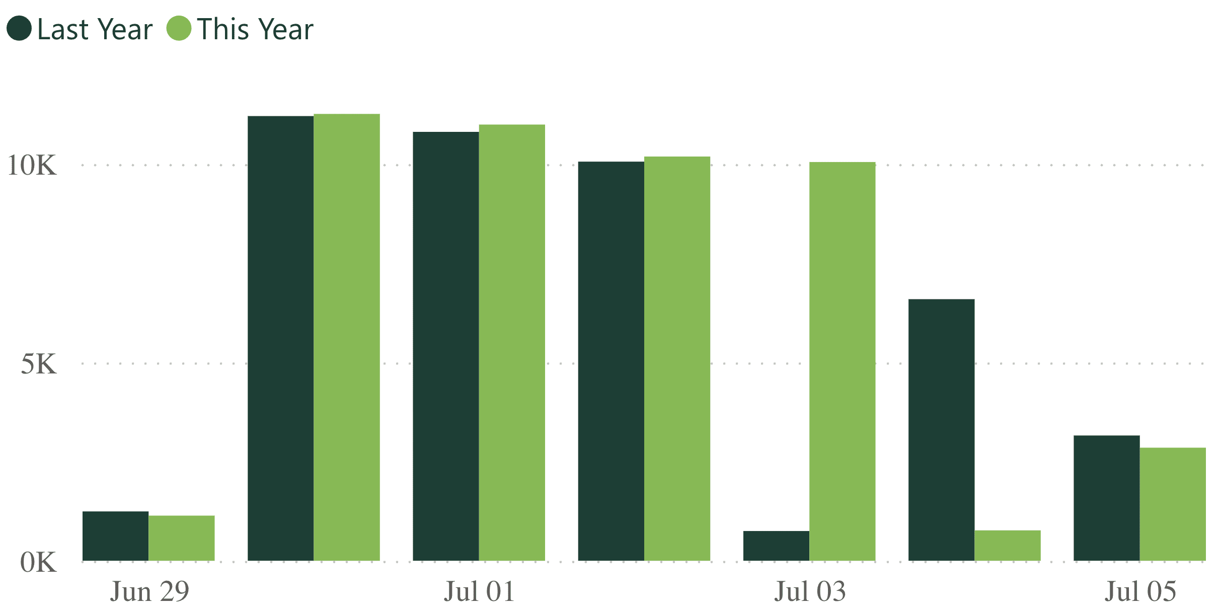 A bar graph showing revenue per practice for last week, compared to the previous year.