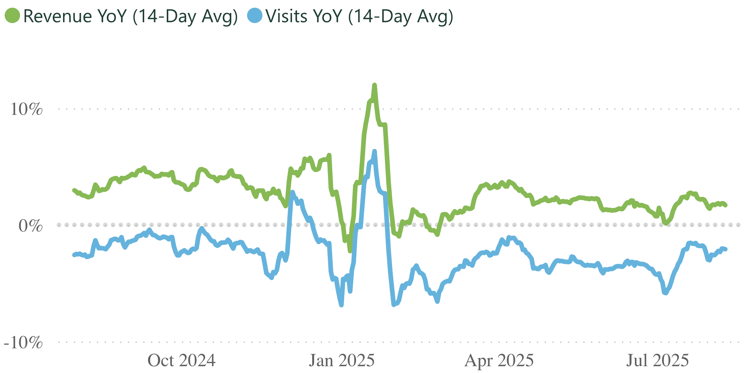 A line graph showing revenue and visits per practice, for a 14 day rolling period.