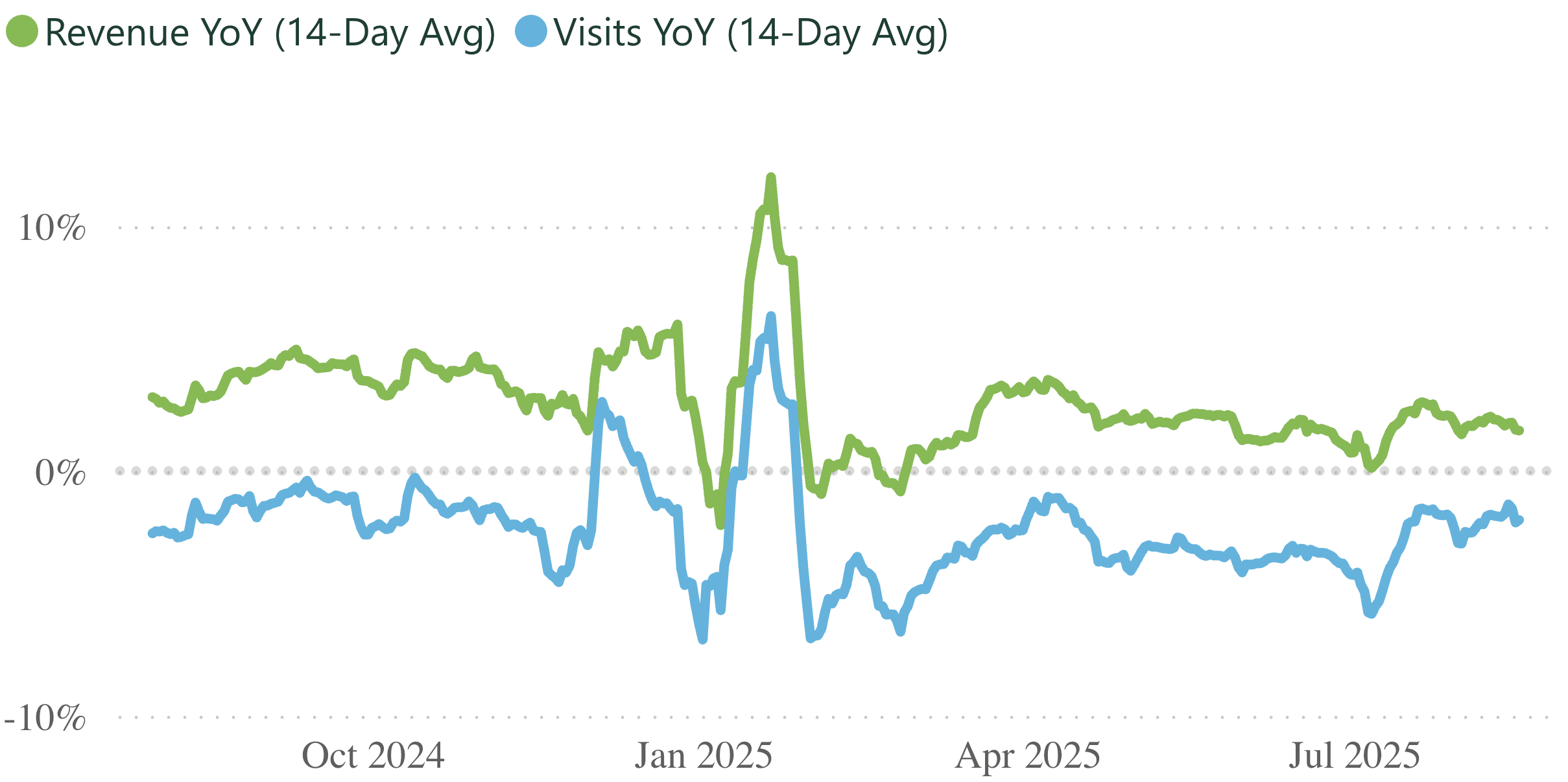 A line graph showing revenue and visits per practice, for a 14 day rolling period.