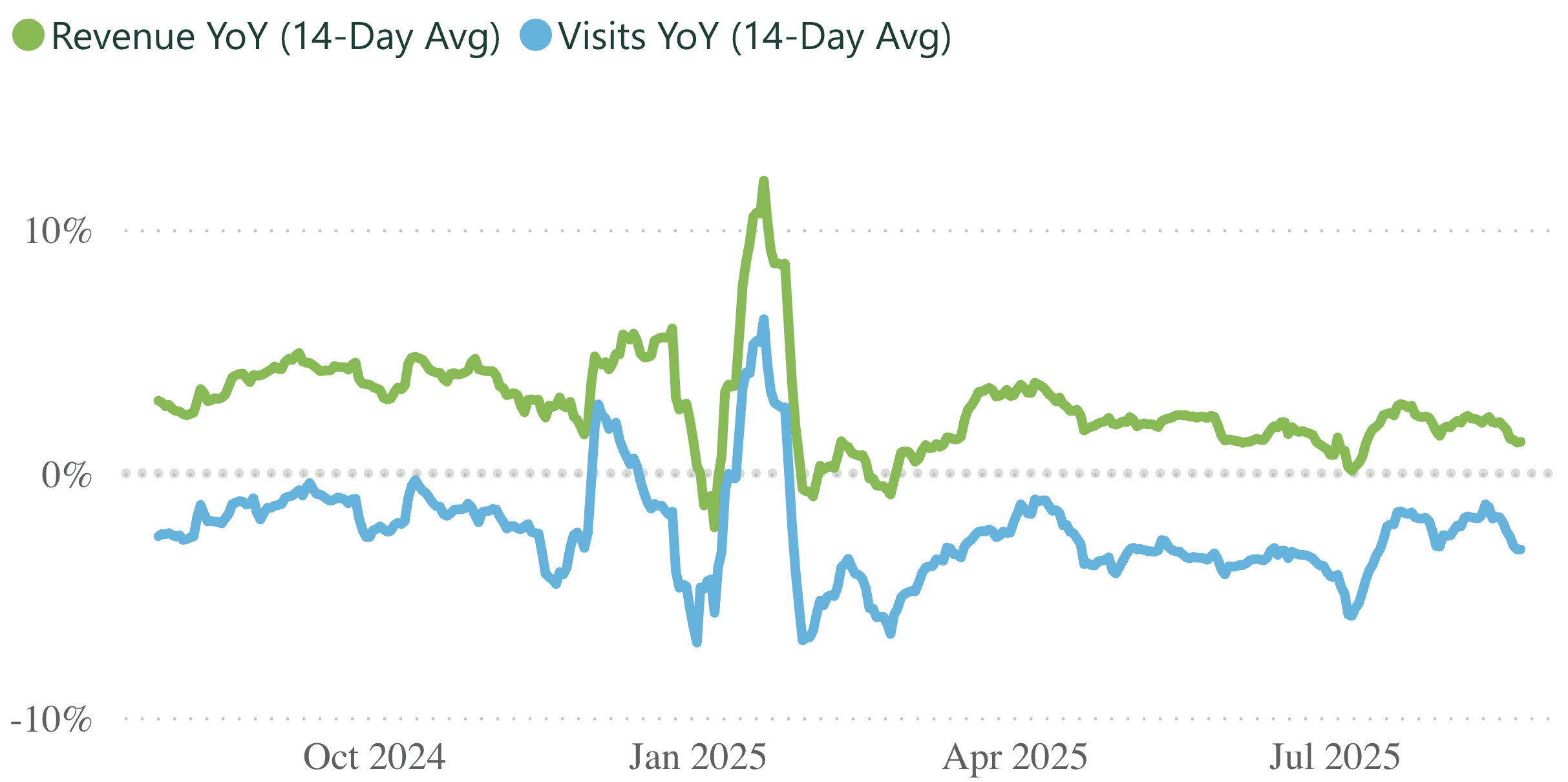 A line graph showing revenue and visits per practice, for a 14 day rolling period.