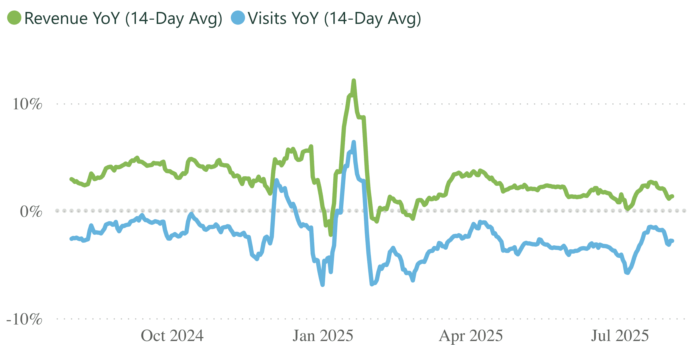 A line graph showing revenue and visits per practice, for a 14 day rolling period.
