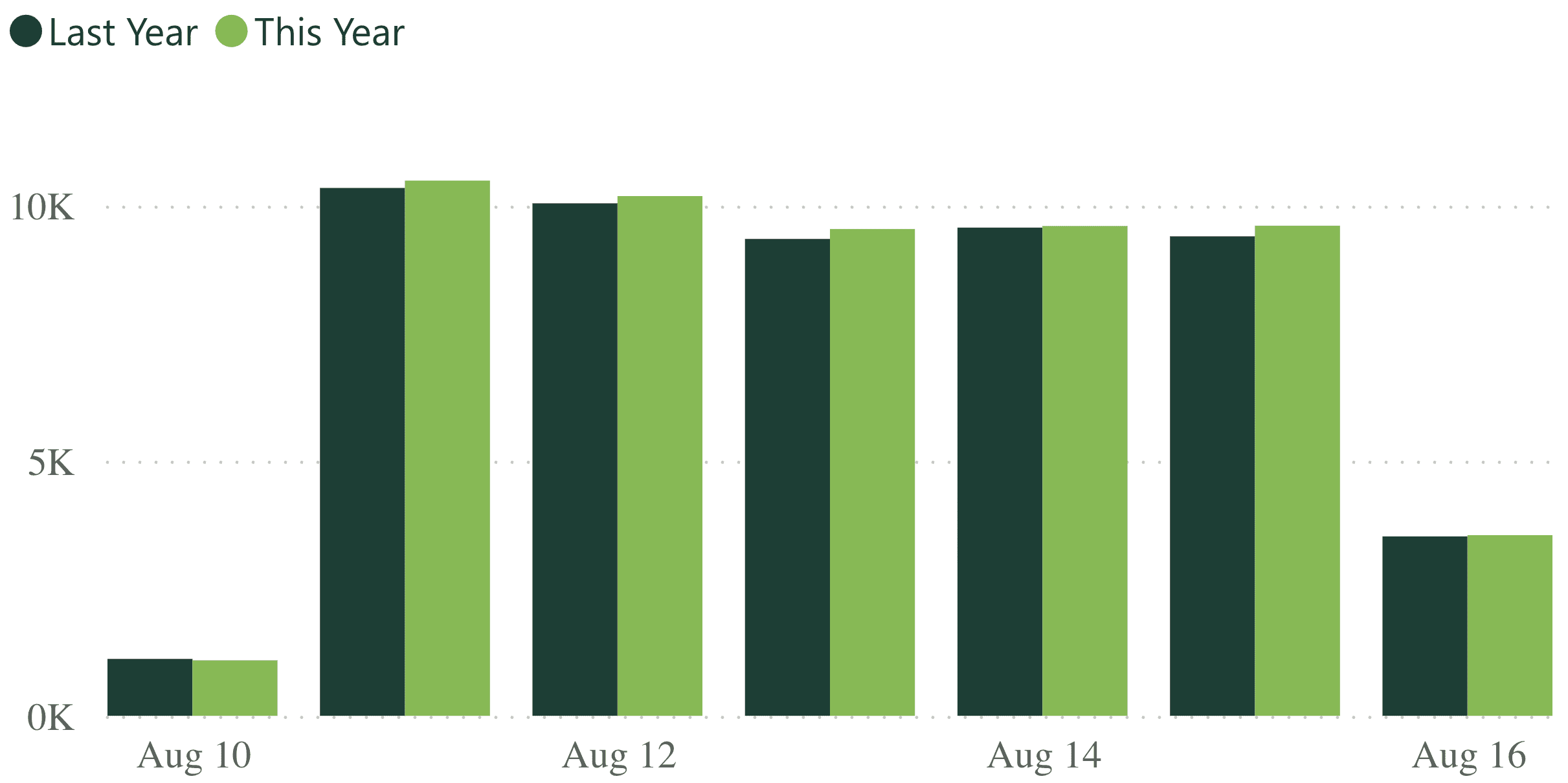 A bar graph showing revenue per practice for last week, compared to the previous year.