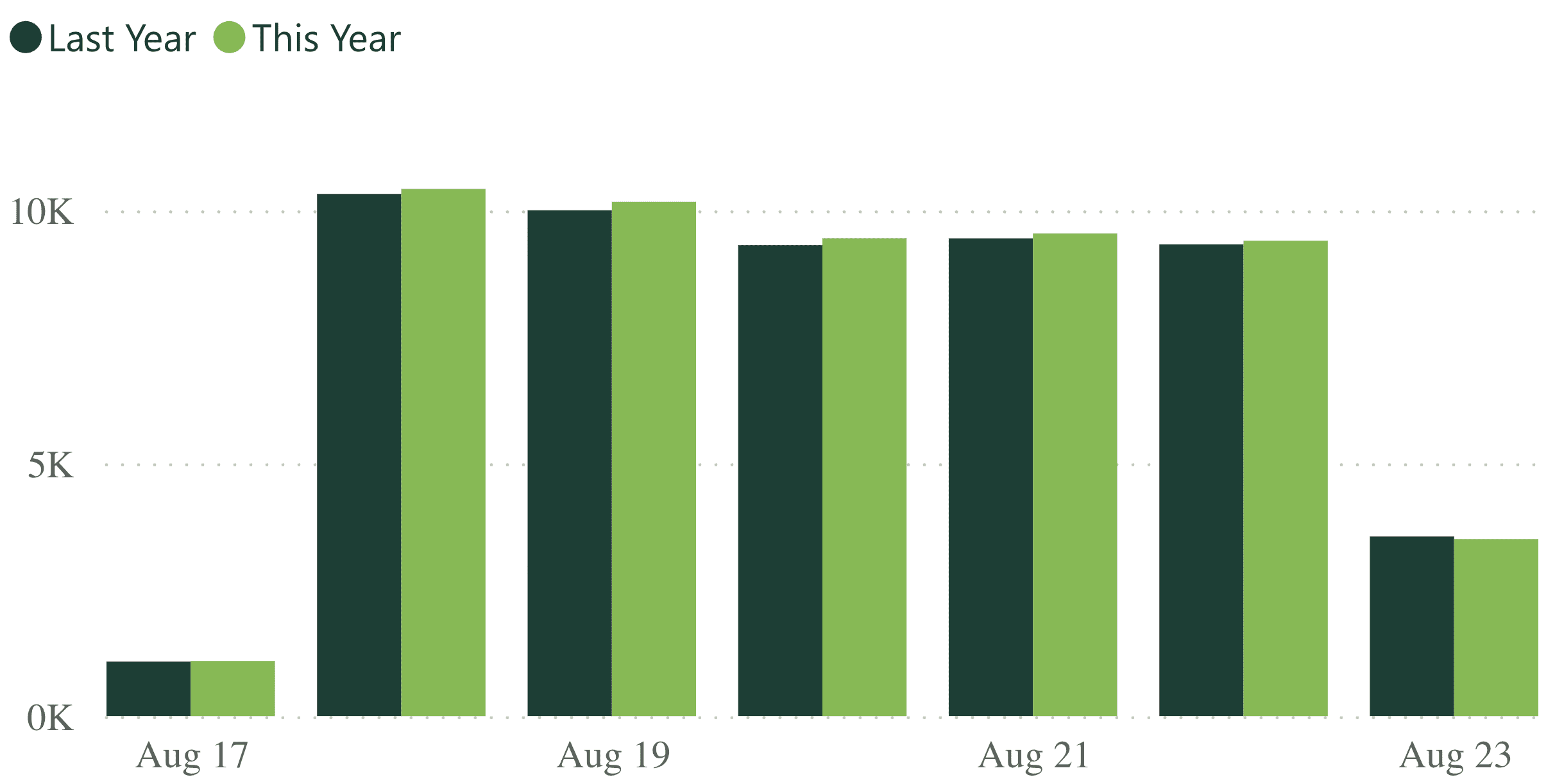 A bar graph showing revenue per practice for last week, compared to the previous year.