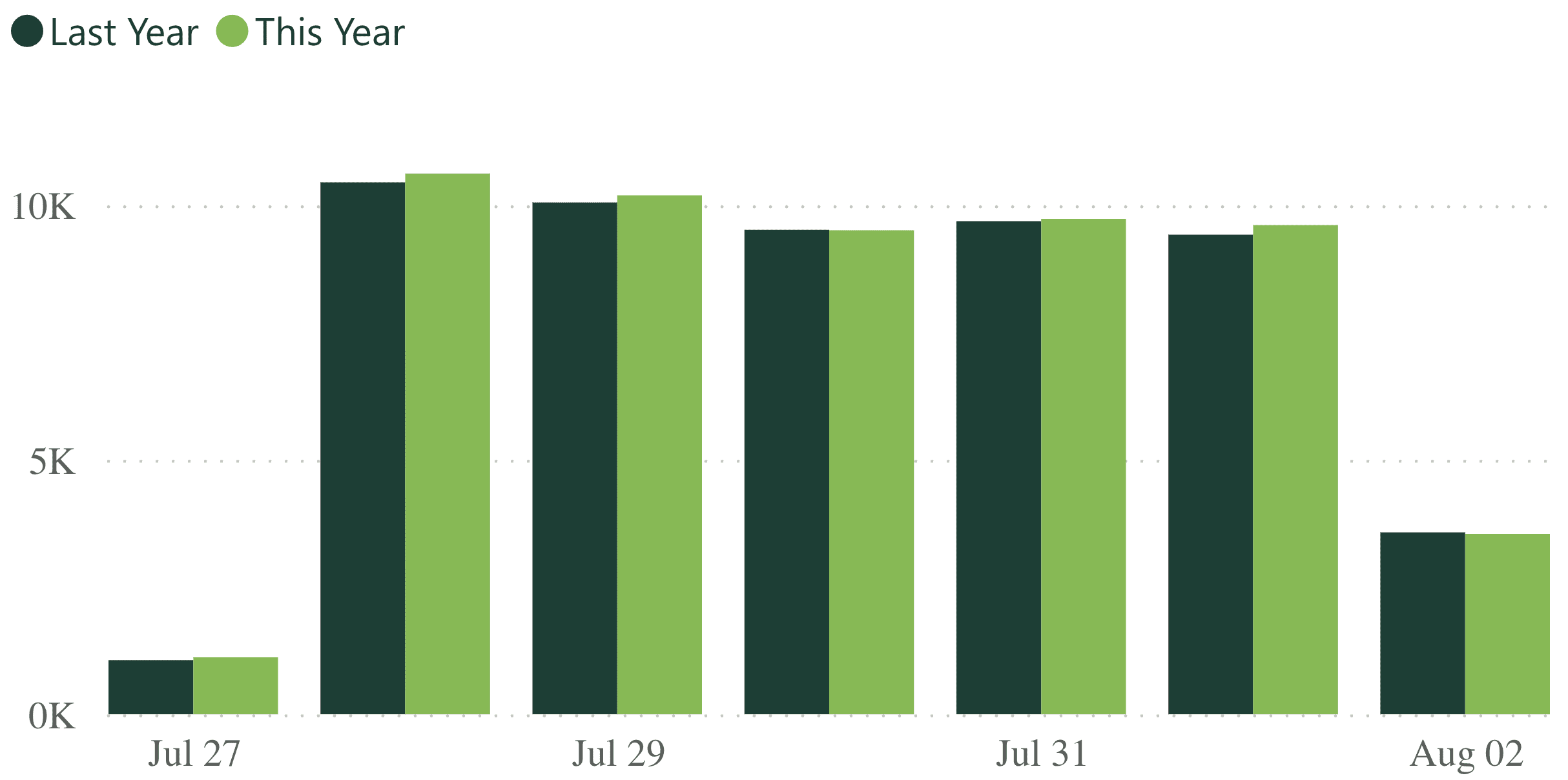 A bar graph showing revenue per practice for last week, compared to the previous year.