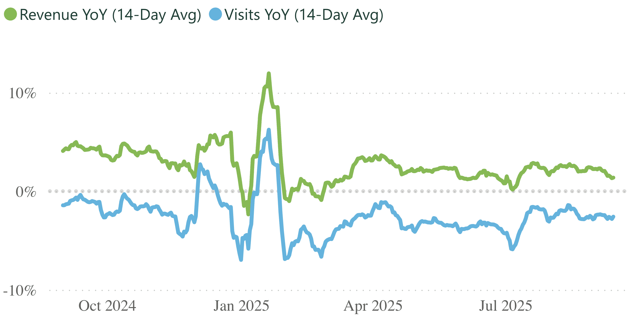 A line graph showing revenue and visits per practice, for a 14 day rolling period.