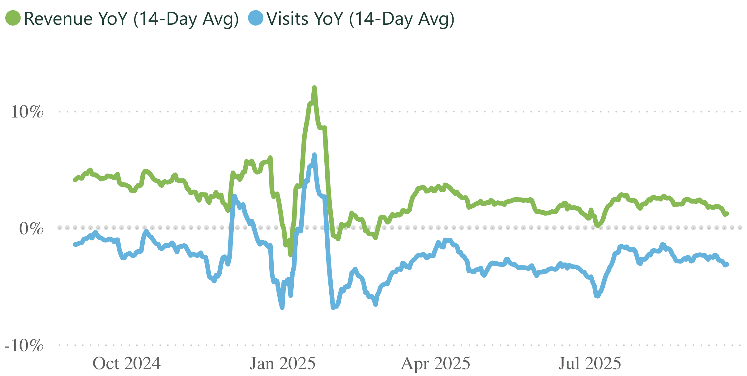 A line graph showing revenue and visits per practice, for a 14 day rolling period.
