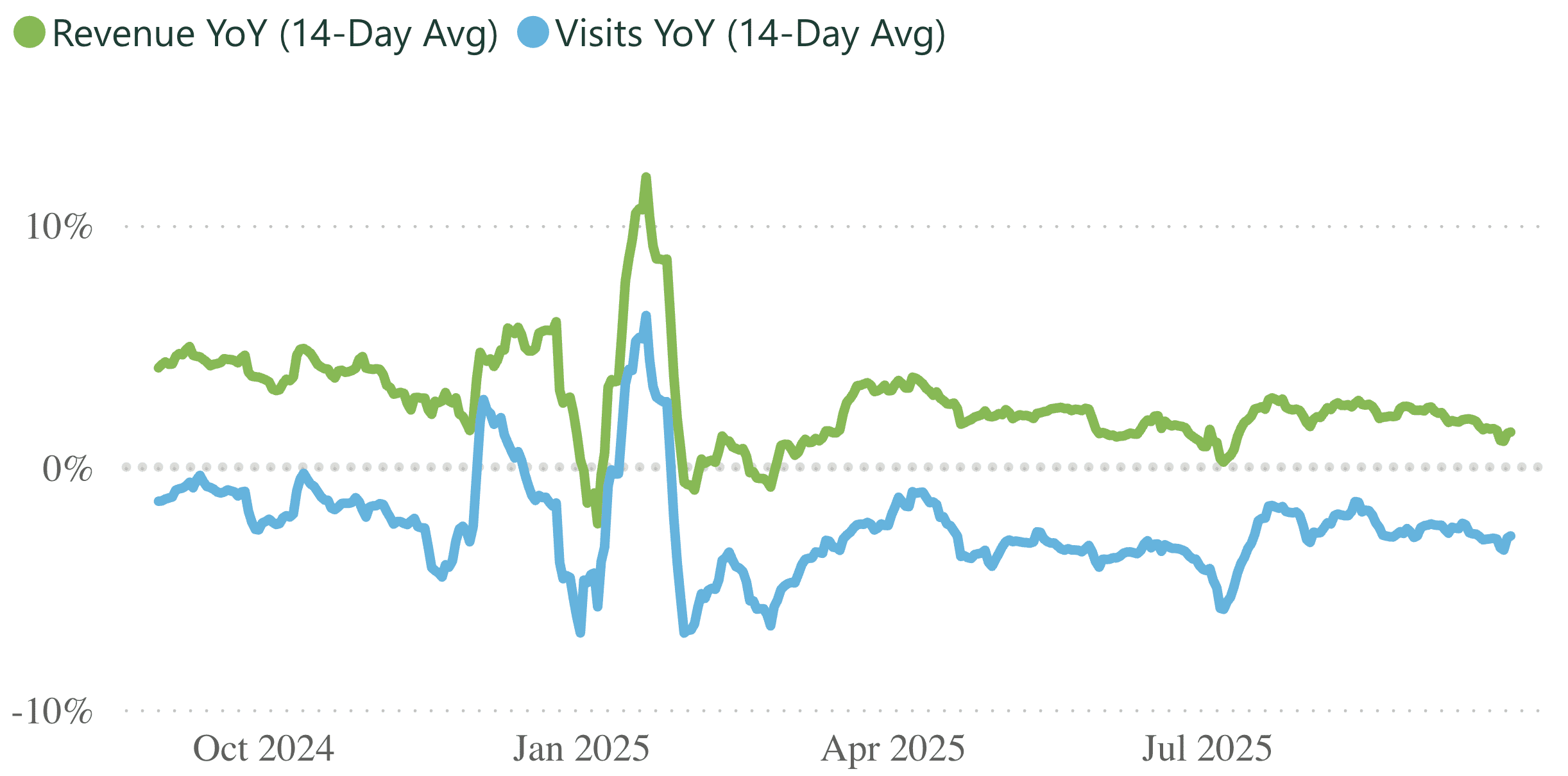 A line graph showing revenue and visits per practice, for a 14 day rolling period.