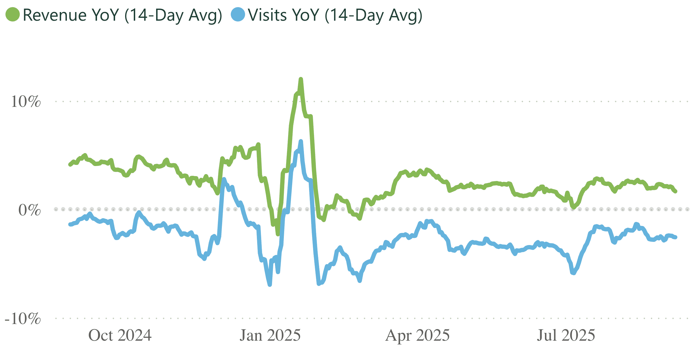 A line graph showing revenue and visits per practice, for a 14 day rolling period.