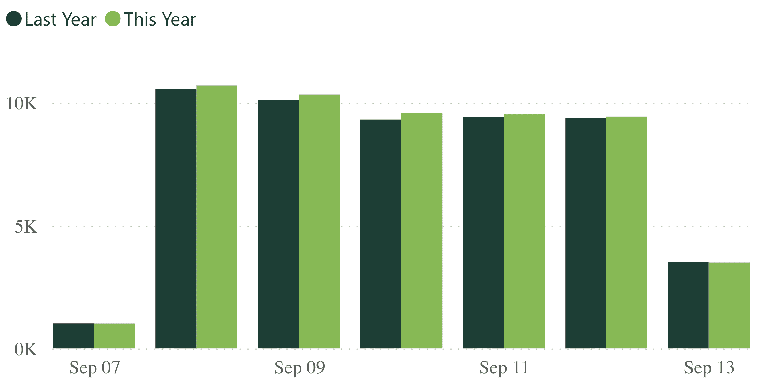 A bar graph showing revenue per practice for last week, compared to the previous year.