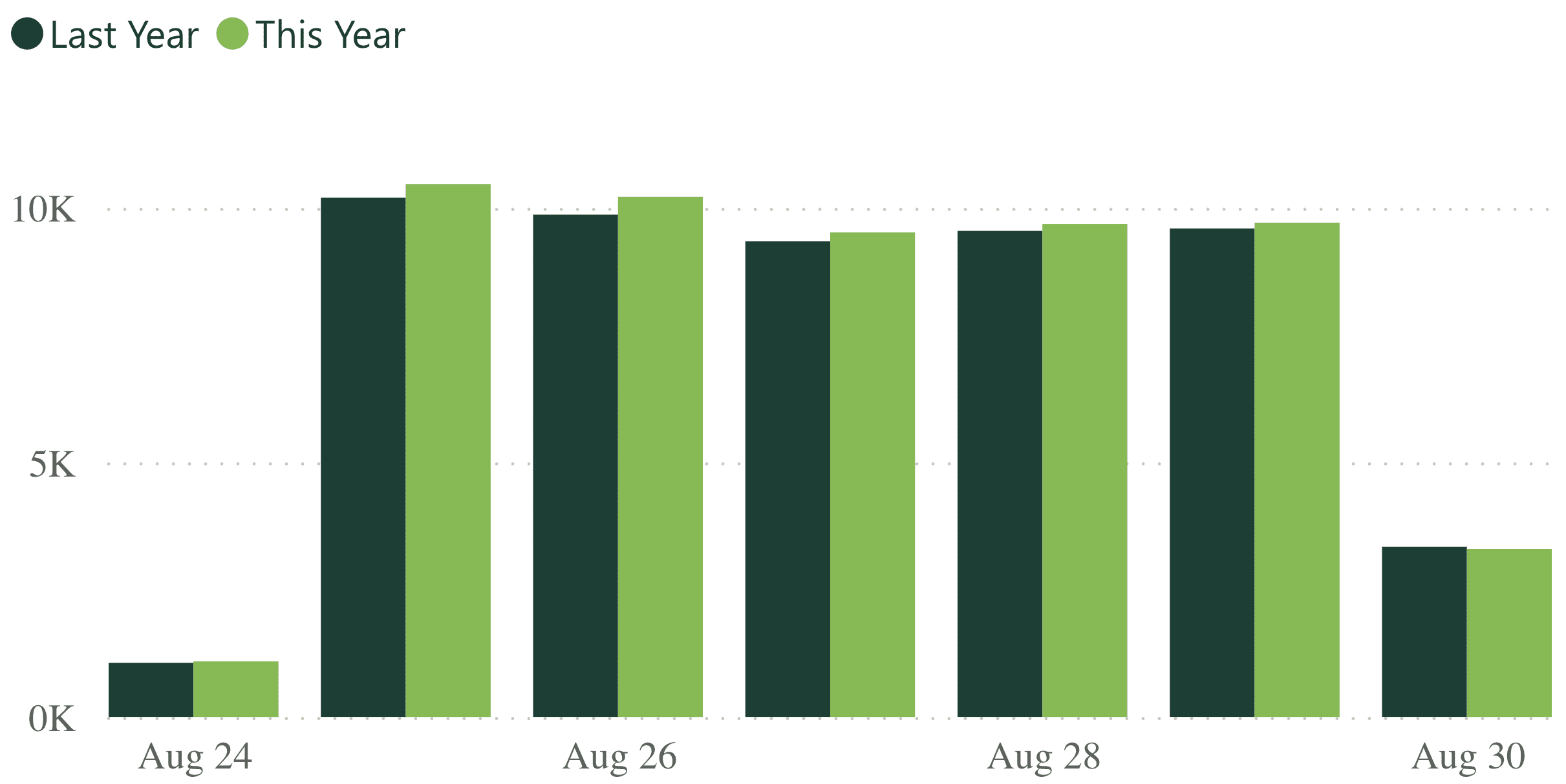 A bar graph showing revenue per practice for last week, compared to the previous year.