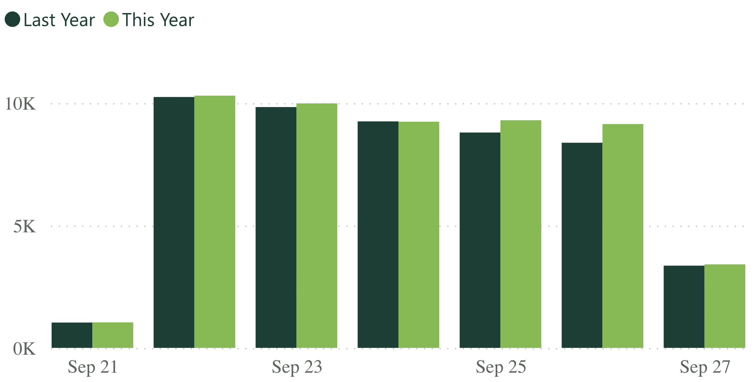 A bar graph showing revenue per practice for last week, compared to the previous year.