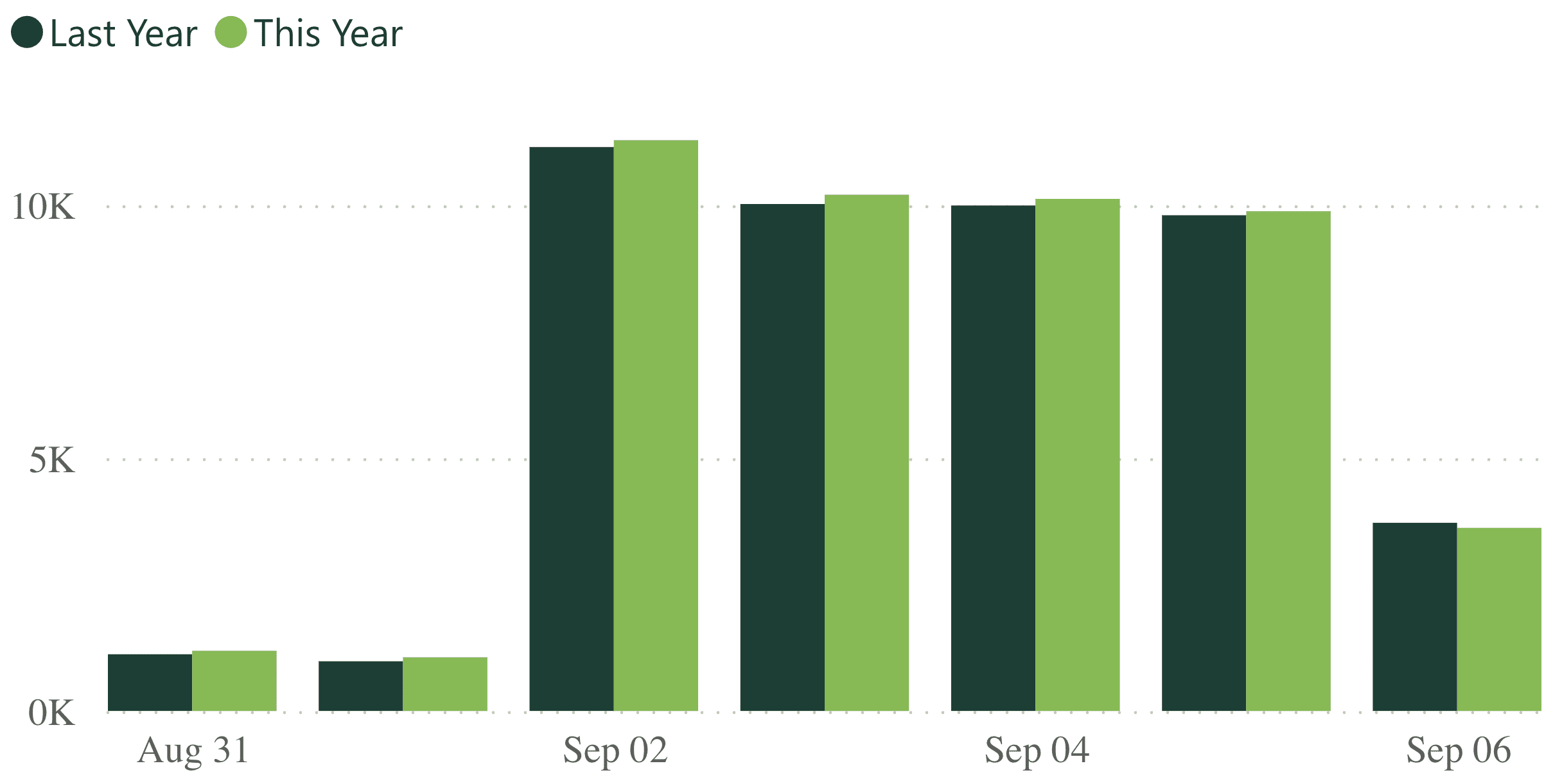 A bar graph showing revenue per practice for last week, compared to the previous year.