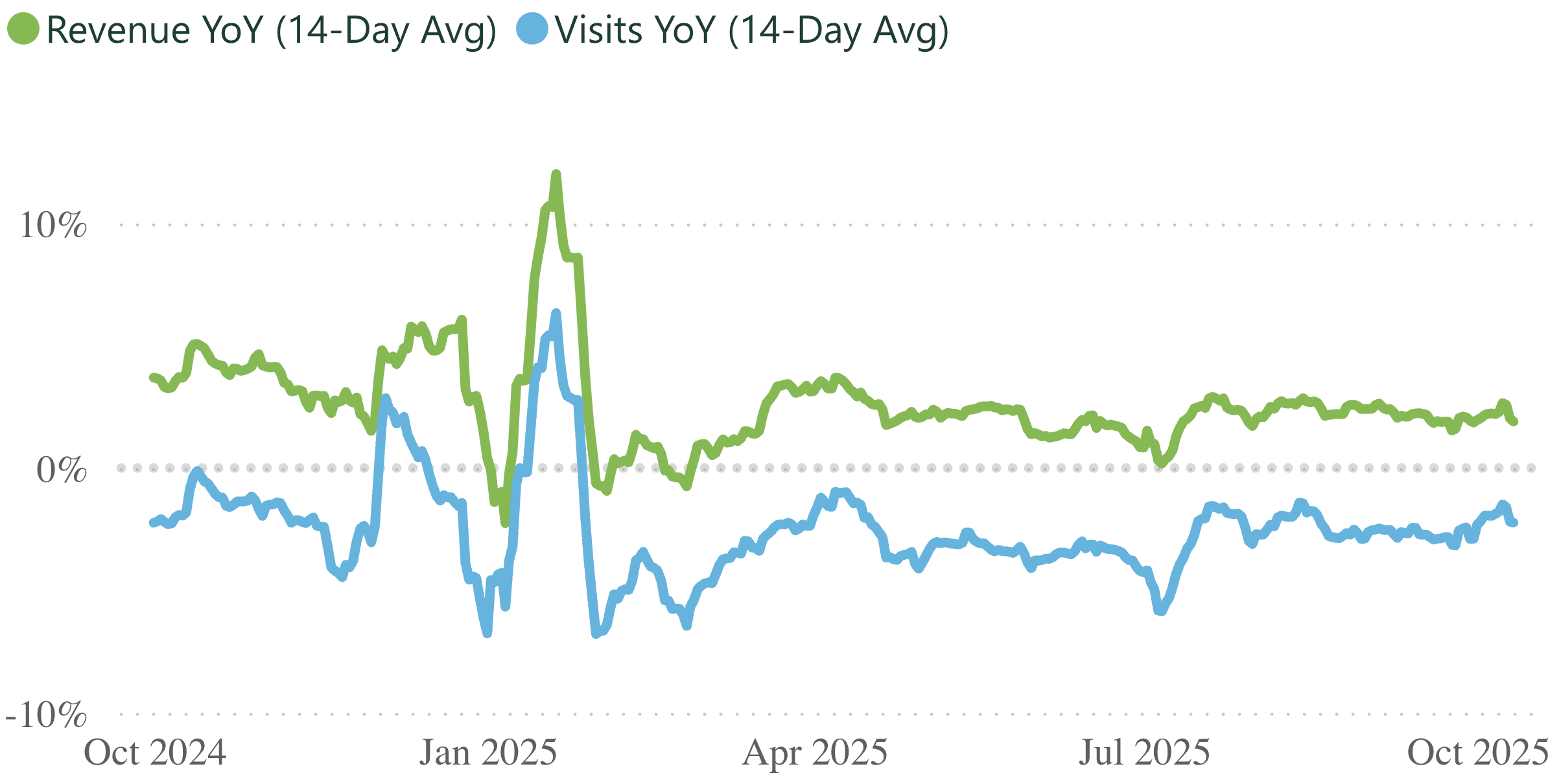 A line graph showing revenue and visits per practice, for a 14 day rolling period.