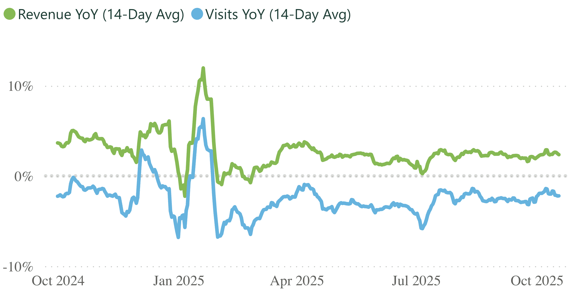 A line graph showing revenue and visits per practice, for a 14 day rolling period.