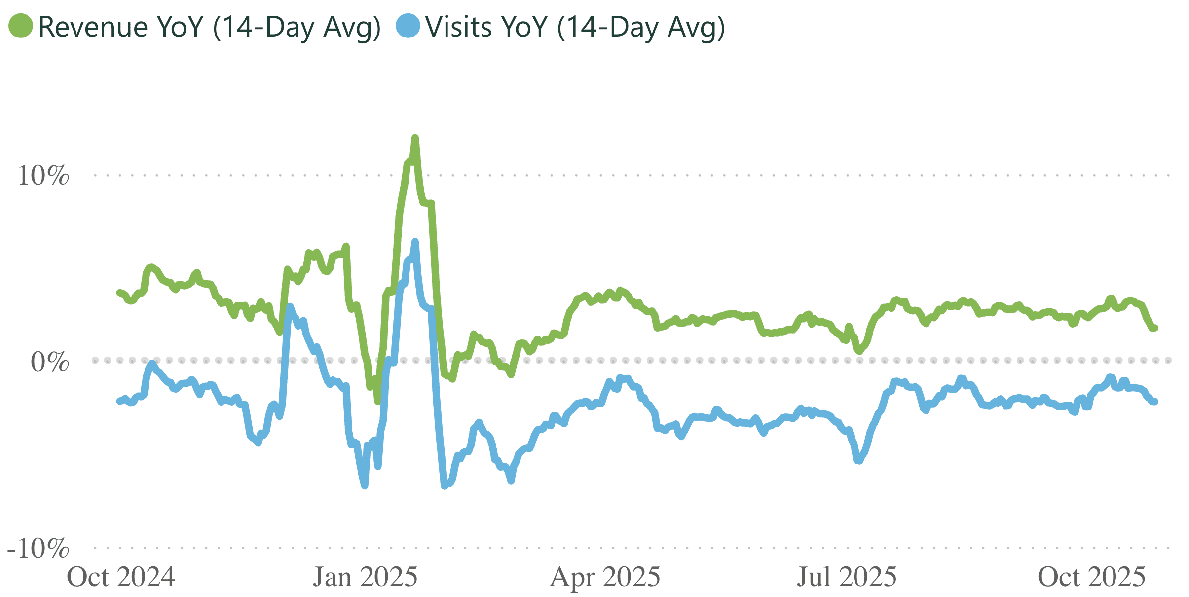 A line graph showing revenue and visits per practice, for a 14 day rolling period.