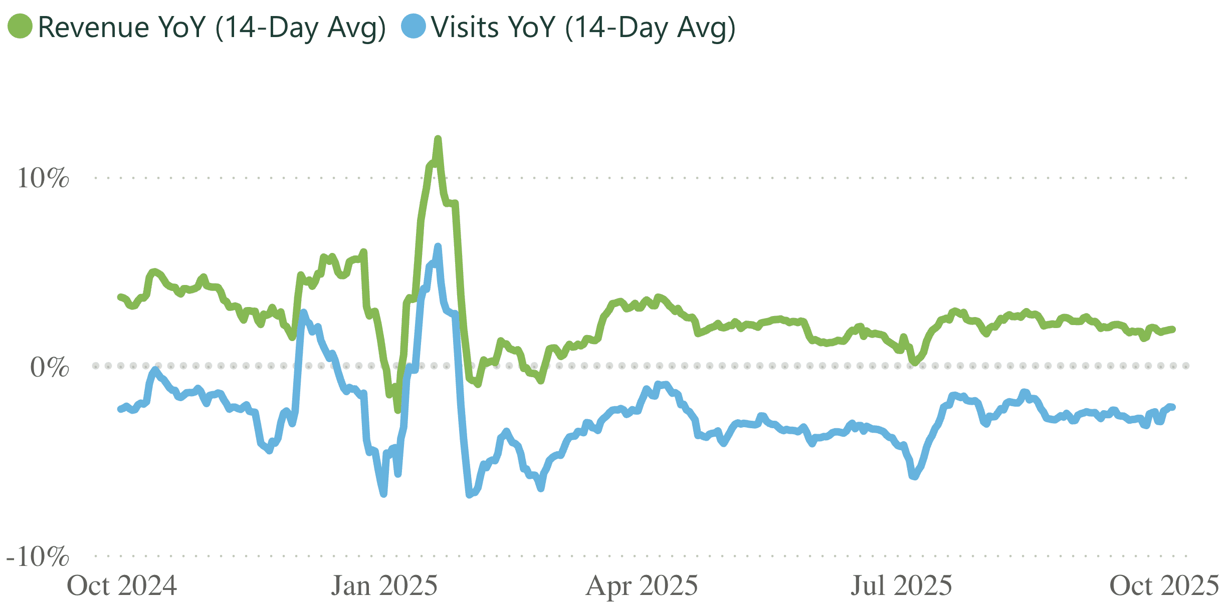 A line graph showing revenue and visits per practice, for a 14 day rolling period.