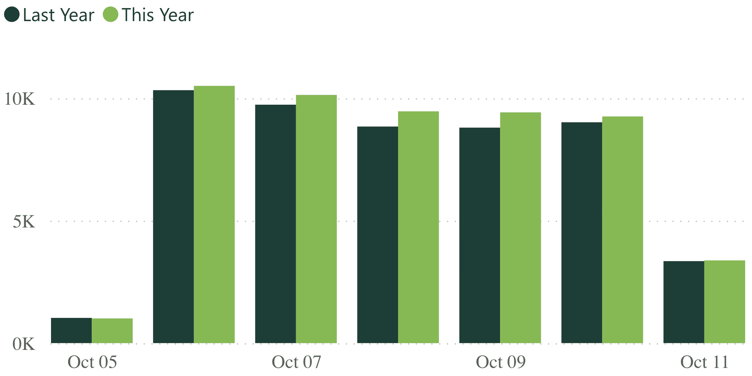 A bar graph showing revenue per practice for last week, compared to the previous year.