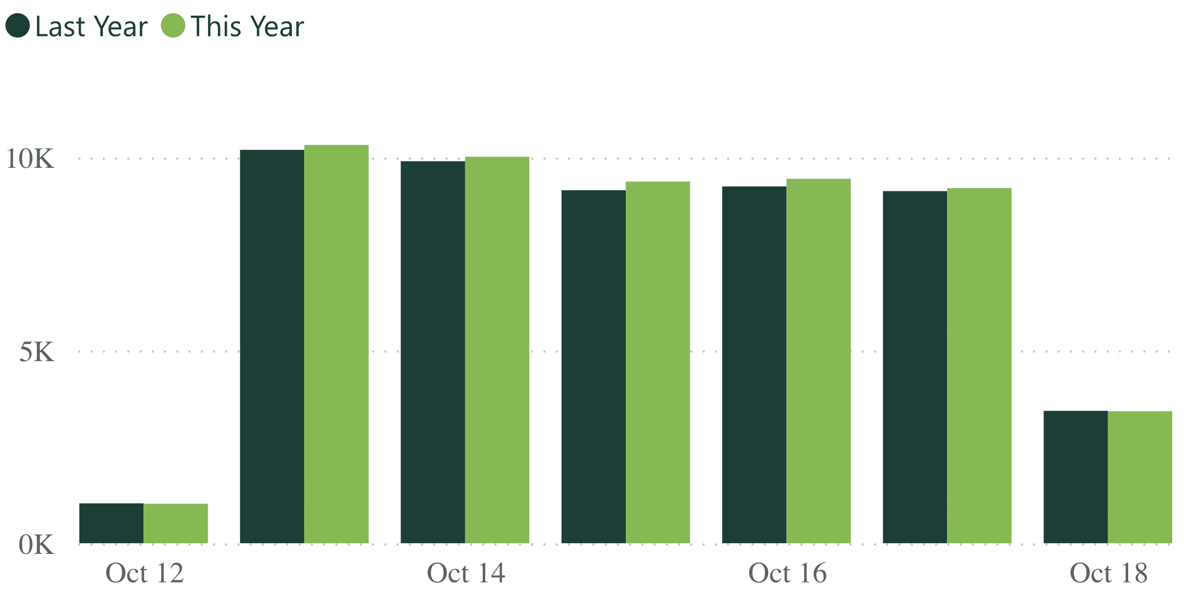 A bar graph showing revenue per practice for last week, compared to the previous year.