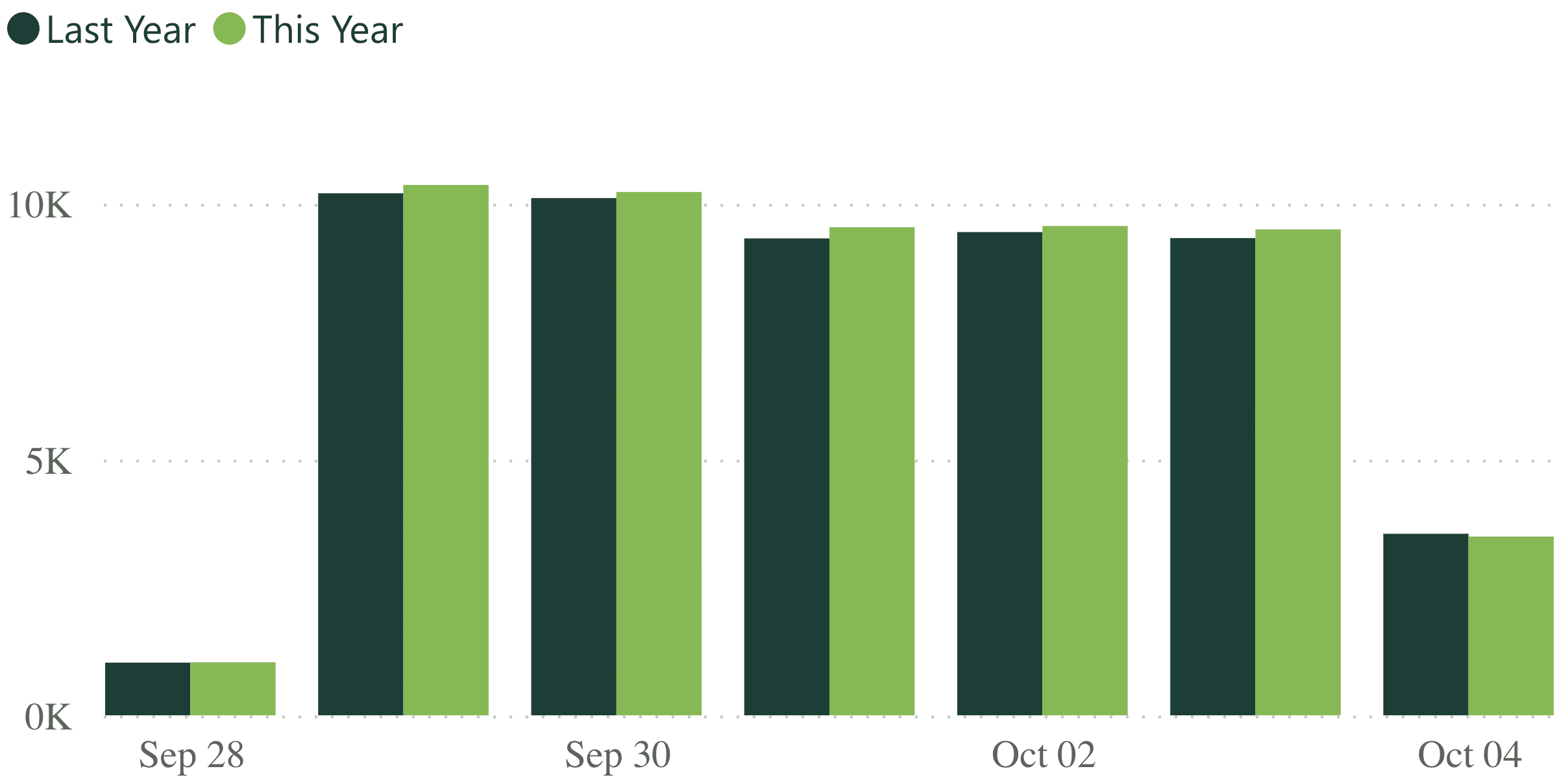 A bar graph showing revenue per practice for last week, compared to the previous year.