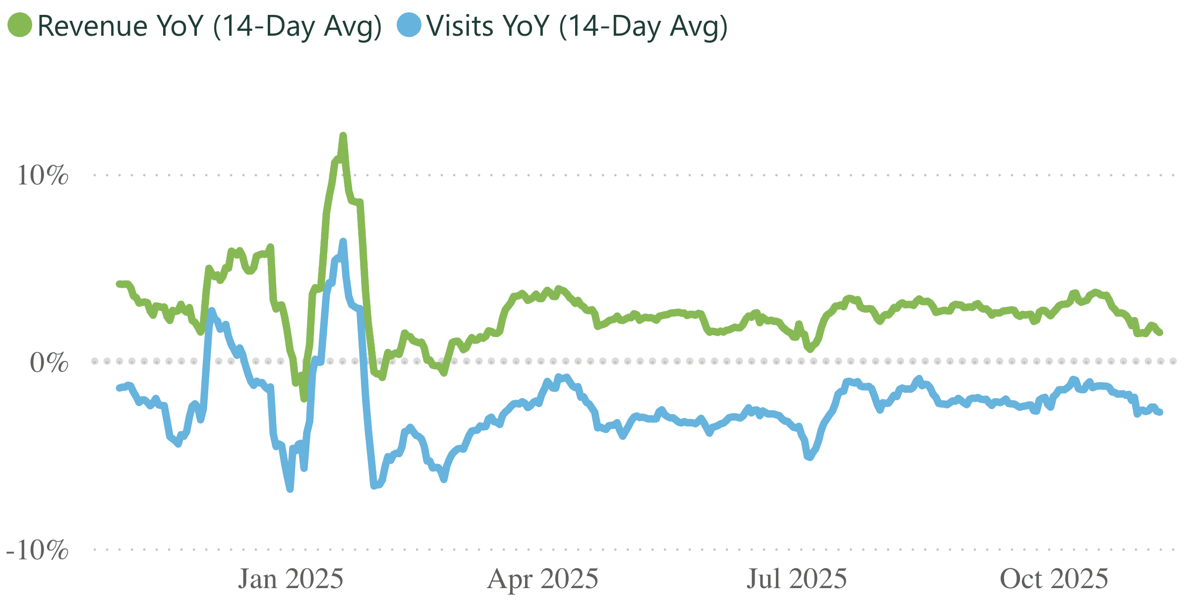 A line graph showing revenue and visits per practice, for a 14 day rolling period.